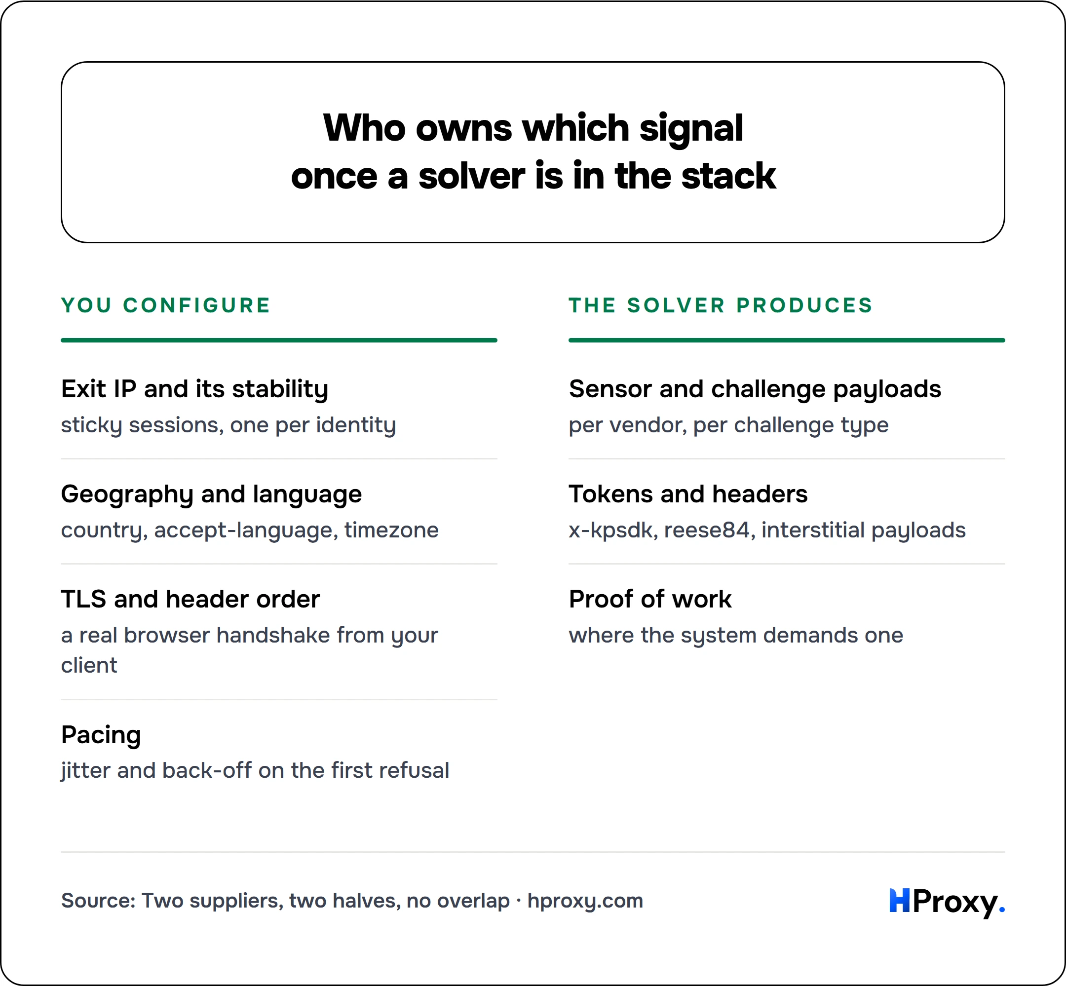 Who owns which signal once a solver is in the stack. You configure: Exit IP and its stability, Geography and language, TLS and header order, Pacing. Against The solver produces: Sensor and challenge payloads, Tokens and headers, Proof of work.