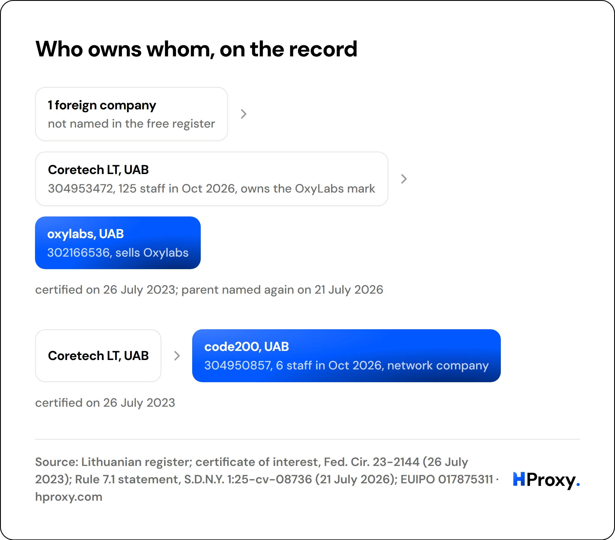 Who owns whom, on the record. 1 foreign company to Coretech LT, UAB to oxylabs, UAB. Coretech LT, UAB to code200, UAB.