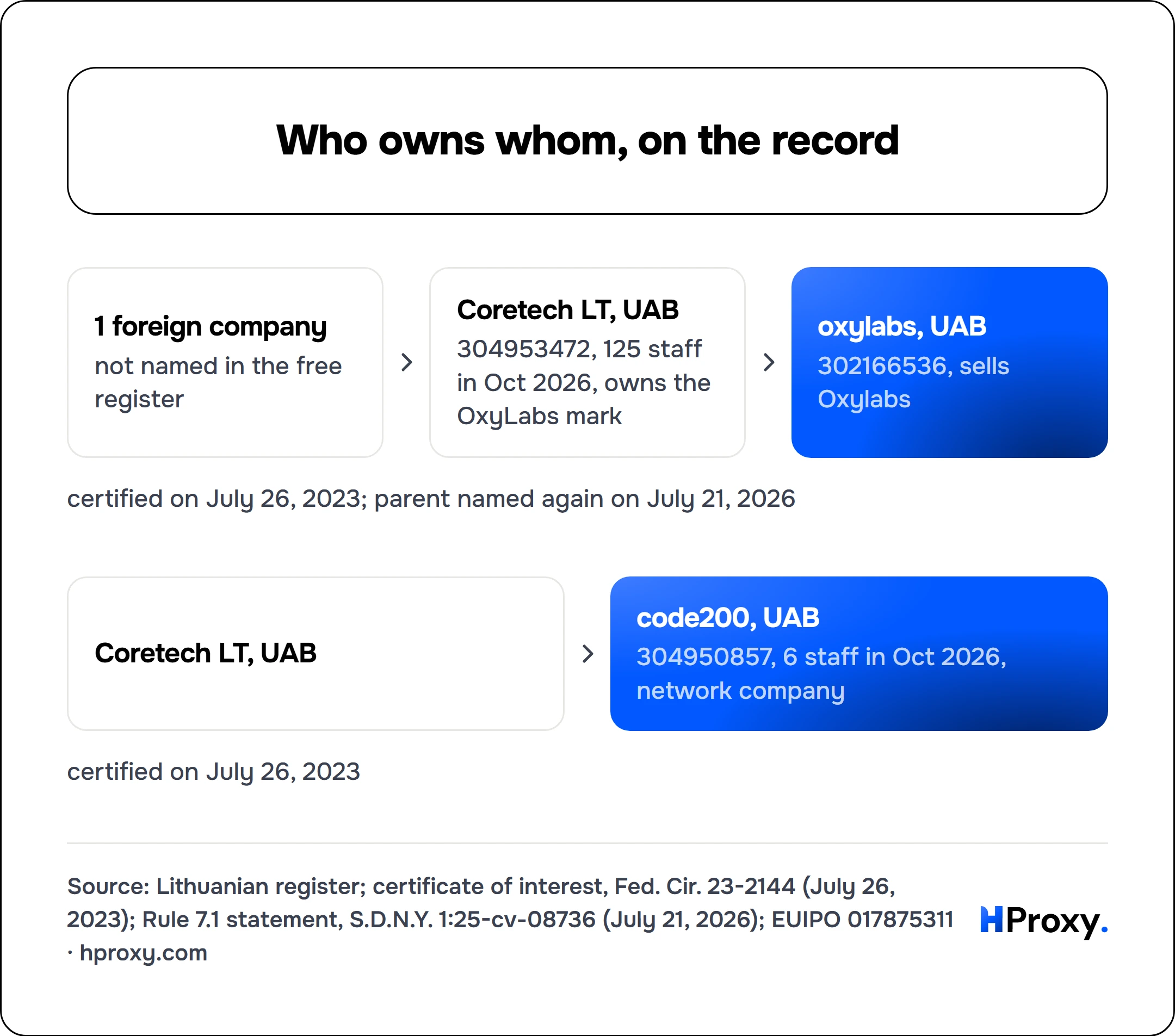 Who owns whom, on the record. 1 foreign company to Coretech LT, UAB to oxylabs, UAB. Coretech LT, UAB to code200, UAB.