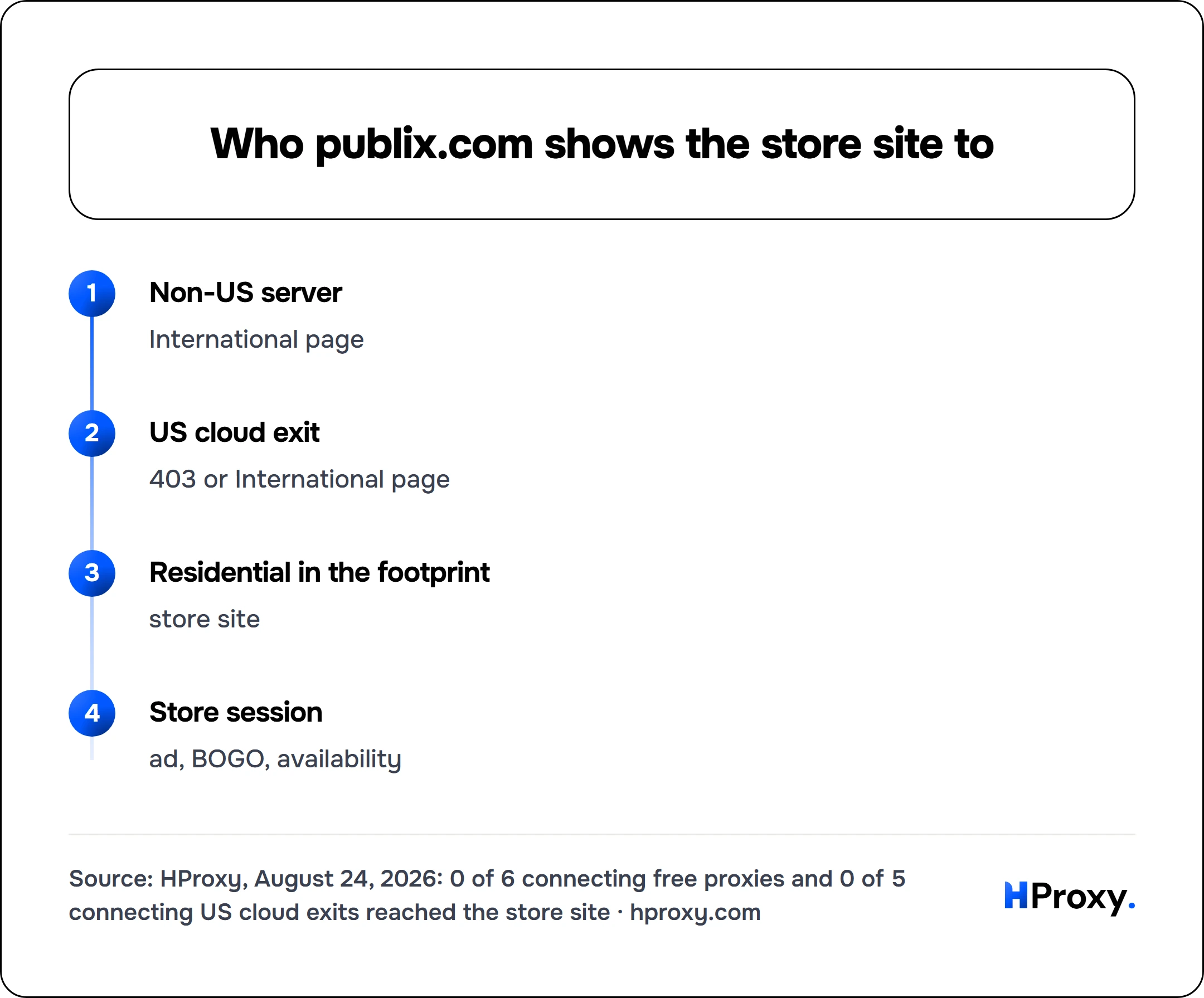 Who publix.com shows the store site to. flow: Non-US server then US cloud exit then Residential in the footprint then Store session.