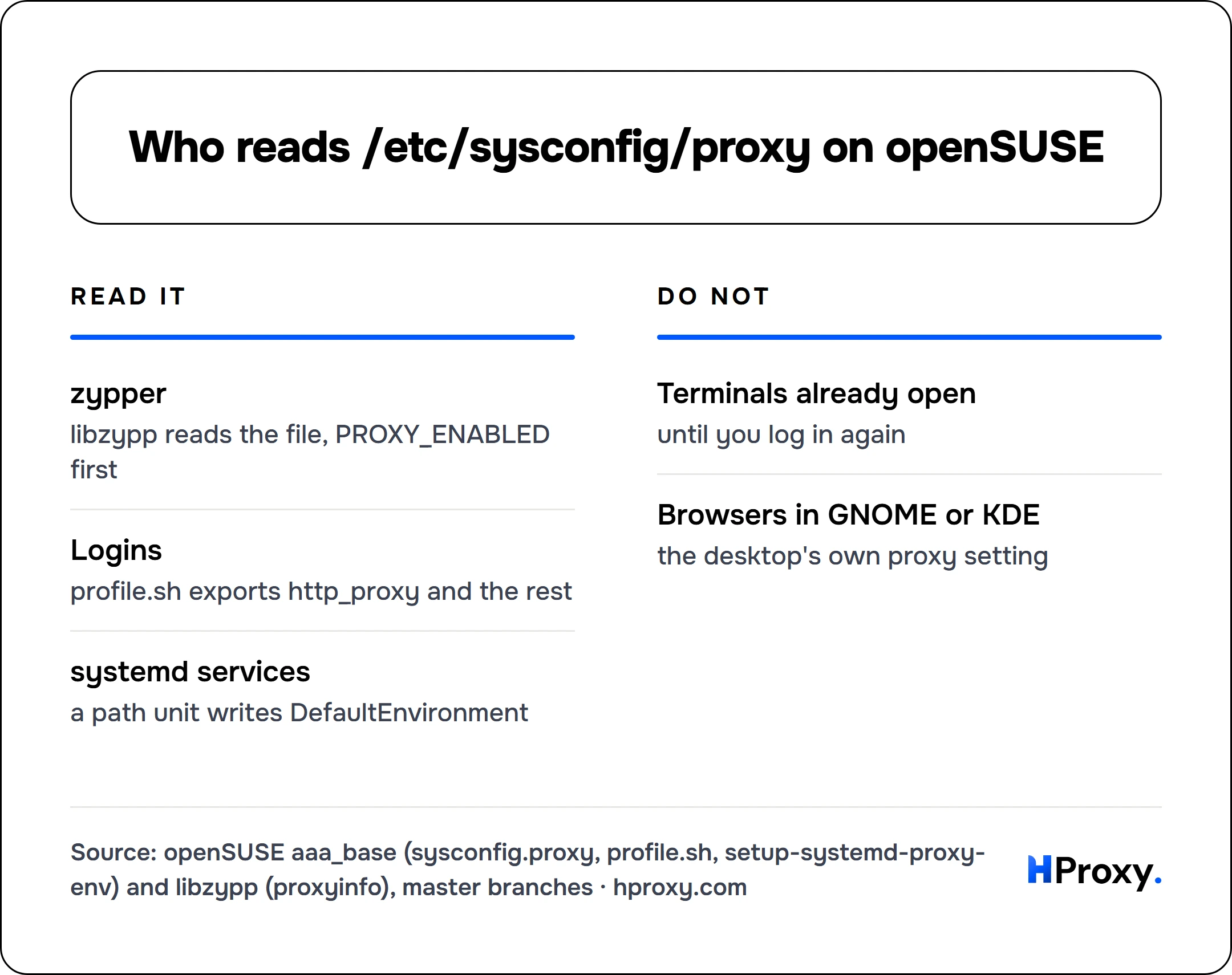Who reads /etc/sysconfig/proxy on openSUSE. Read it: zypper, Logins, systemd services. Against Do not: Terminals already open, Browsers in GNOME or KDE.
