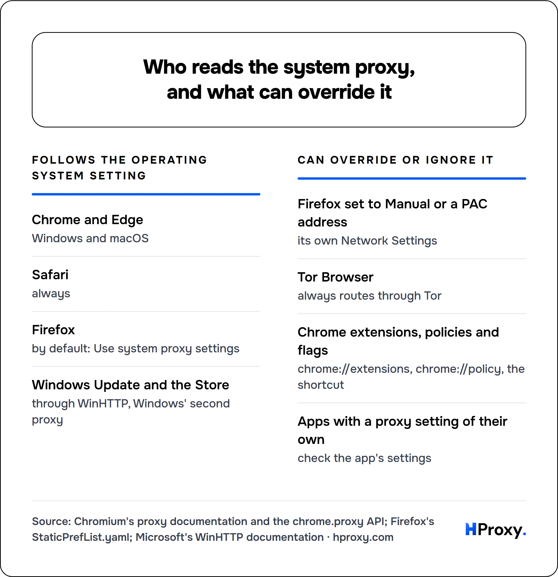 Who reads the system proxy, and what can override it. Follows the operating system setting: Chrome and Edge, Safari, Firefox, Windows Update and the Store. Against Can override or ignore it: Firefox set to Manual or a PAC address, Tor Browser, Chrome extensions, policies and flags, Apps with a proxy setting of their own.