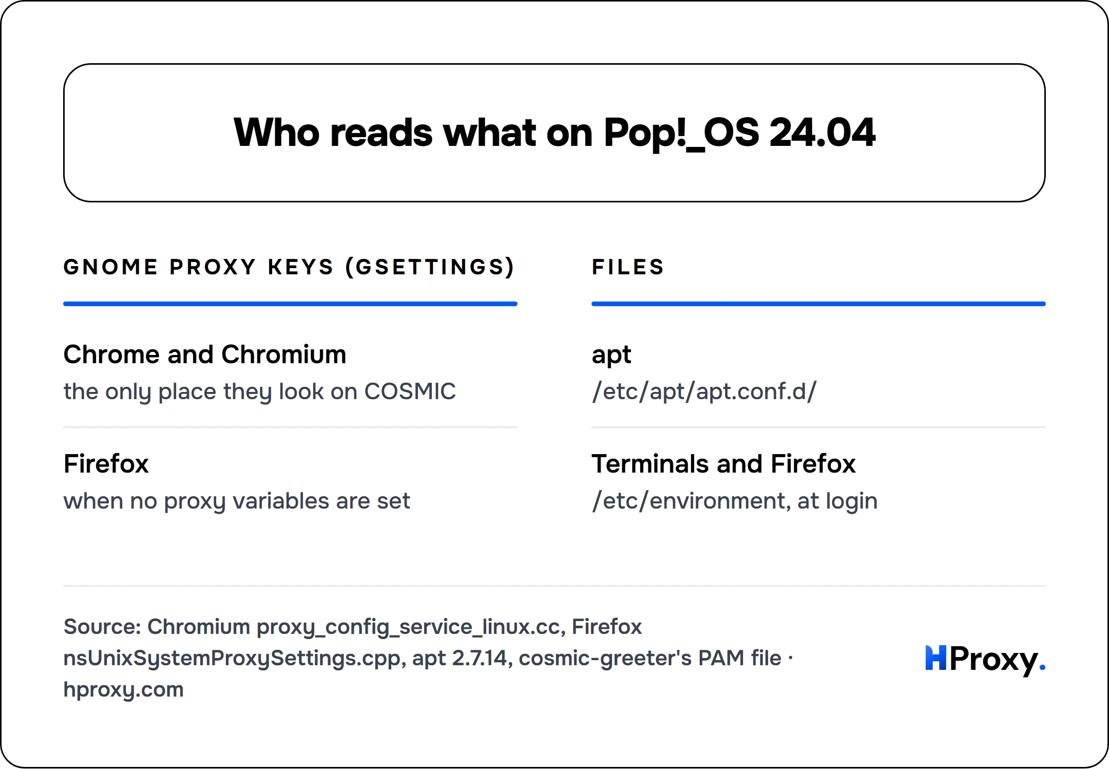 Who reads what on Pop!_OS 24.04. GNOME proxy keys (gsettings): Chrome and Chromium, Firefox. Against Files: apt, Terminals and Firefox.