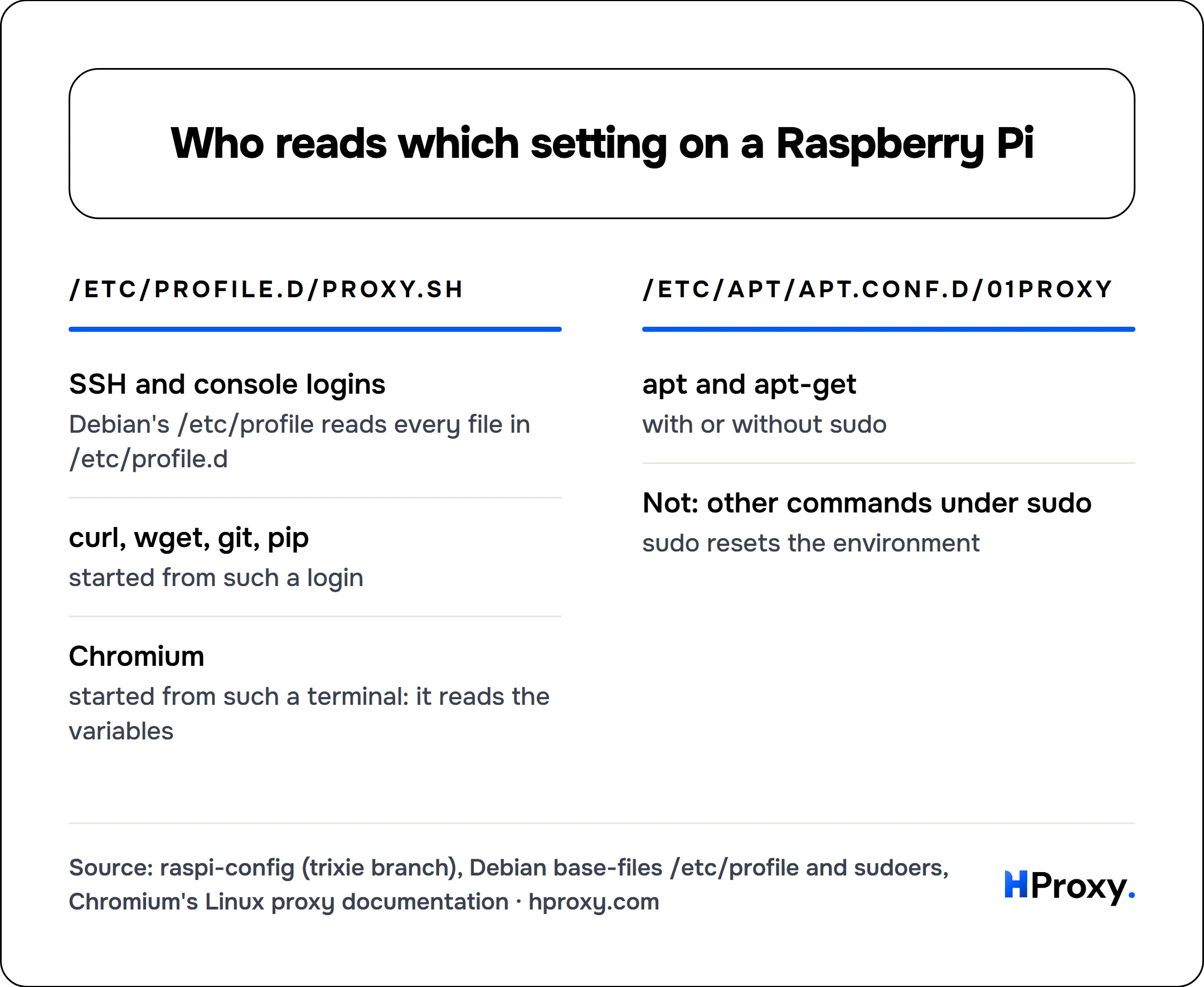 Who reads which setting on a Raspberry Pi. /etc/profile.d/proxy.sh: SSH and console logins, curl, wget, git, pip, Chromium. Against /etc/apt/apt.conf.d/01proxy: apt and apt-get, Not: other commands under sudo.