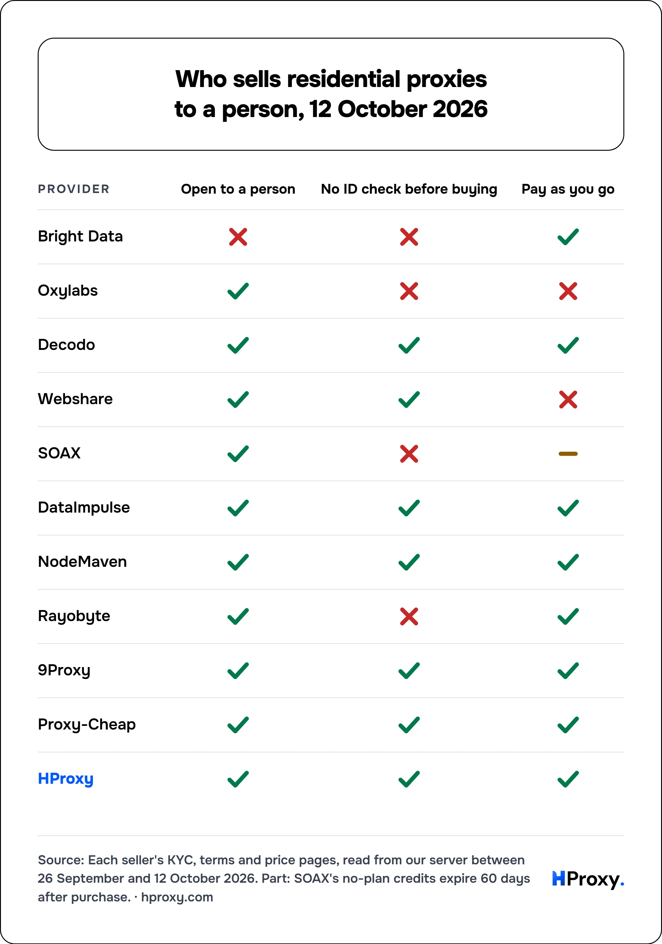 Who sells residential proxies to a person, 12 October 2026. scorecard of Bright Data, Oxylabs, Decodo, Webshare, SOAX, DataImpulse, NodeMaven, Rayobyte, 9Proxy, Proxy-Cheap, HProxy across Open to a person, No ID check before buying, Pay as you go.
