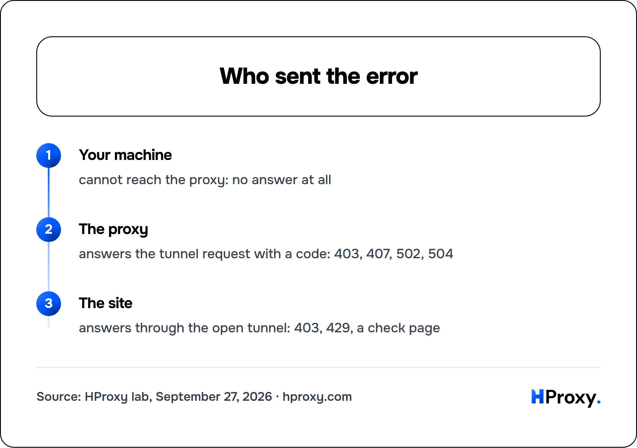 Who sent the error. flow: Your machine then The proxy then The site.