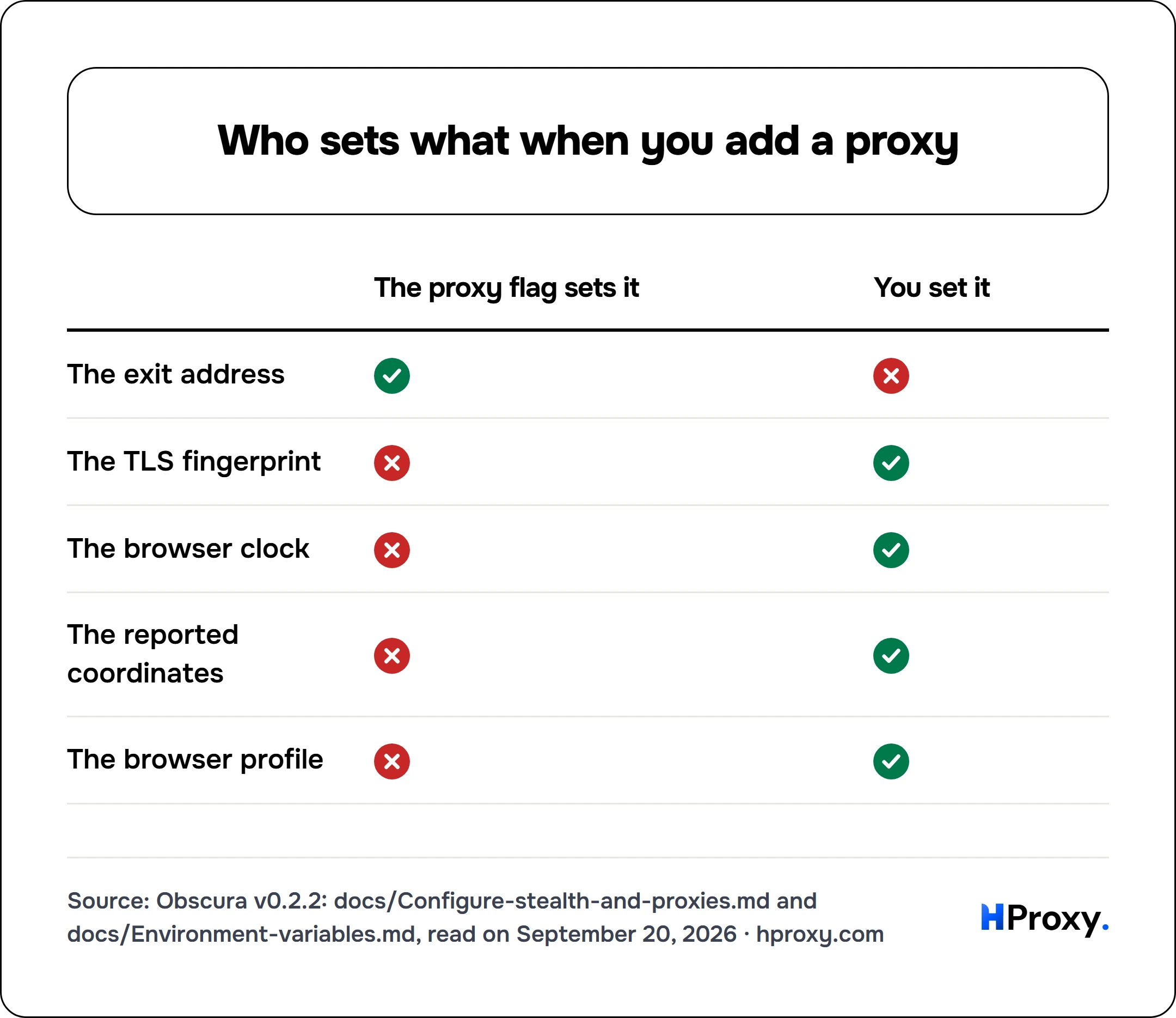 Who sets what when you add a proxy. matrix comparing The proxy flag sets it, You set it across The exit address, The TLS fingerprint, The browser clock, The reported coordinates, The browser profile.