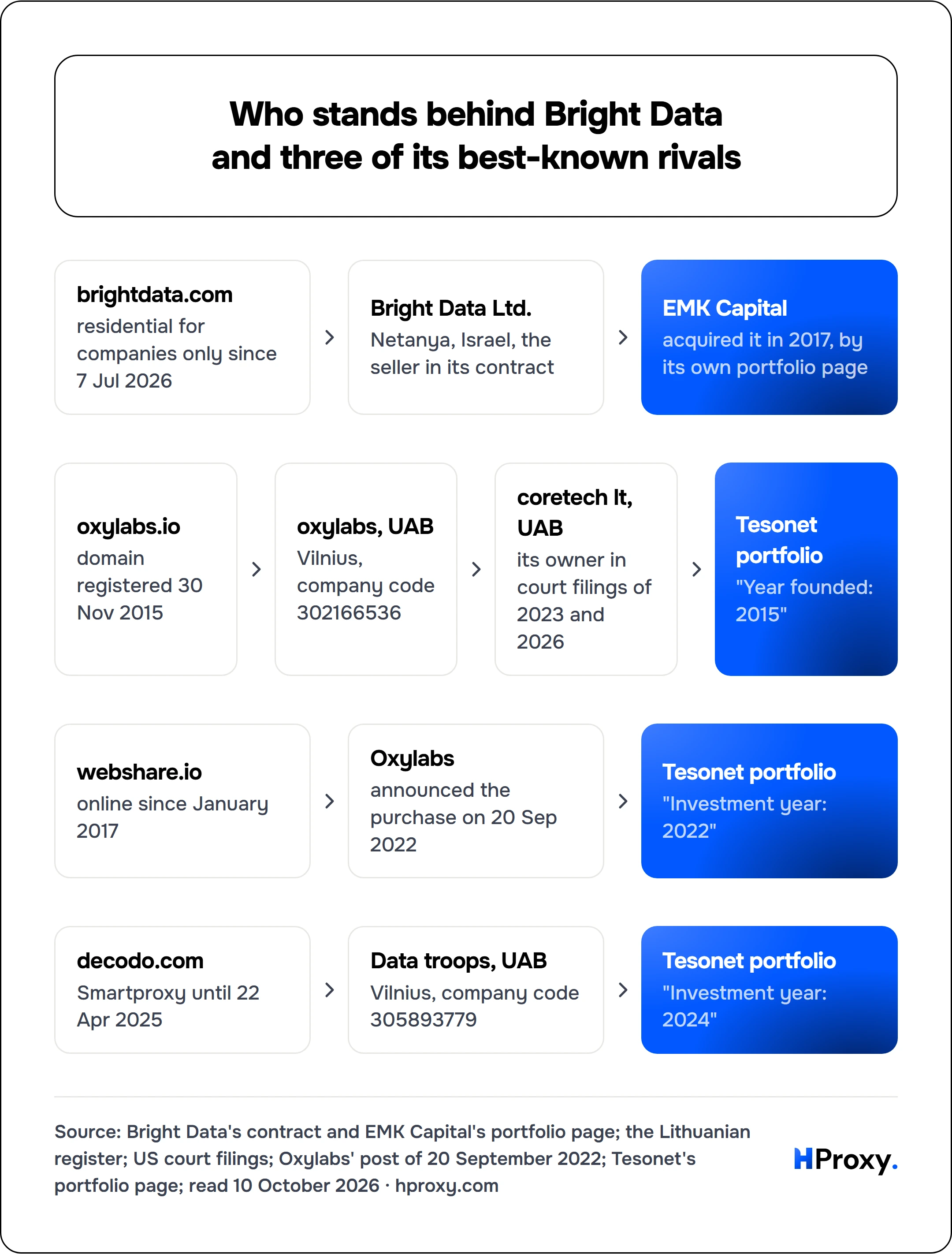 Who stands behind Bright Data and three of its best-known rivals. brightdata.com to Bright Data Ltd. to EMK Capital. oxylabs.io to oxylabs, UAB to coretech lt, UAB to Tesonet portfolio. webshare.io to Oxylabs to Tesonet portfolio. decodo.com to Data troops, UAB to Tesonet portfolio.