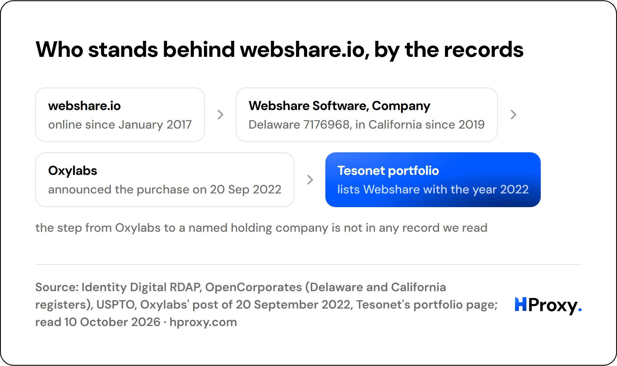 Who stands behind webshare.io, by the records. webshare.io to Webshare Software, Company to Oxylabs to Tesonet portfolio.