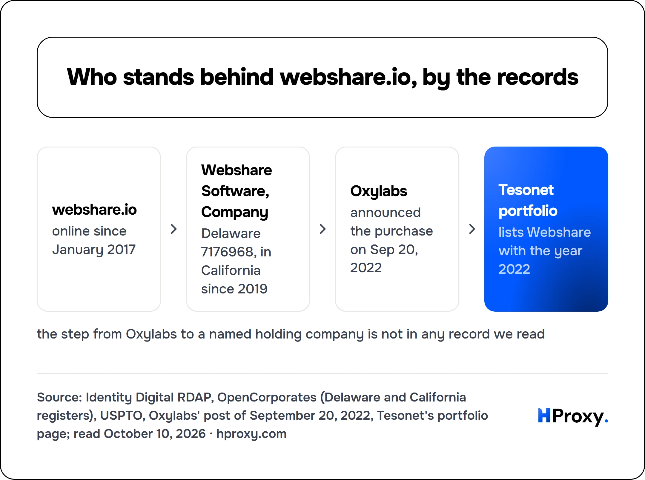 Who stands behind webshare.io, by the records. webshare.io to Webshare Software, Company to Oxylabs to Tesonet portfolio.