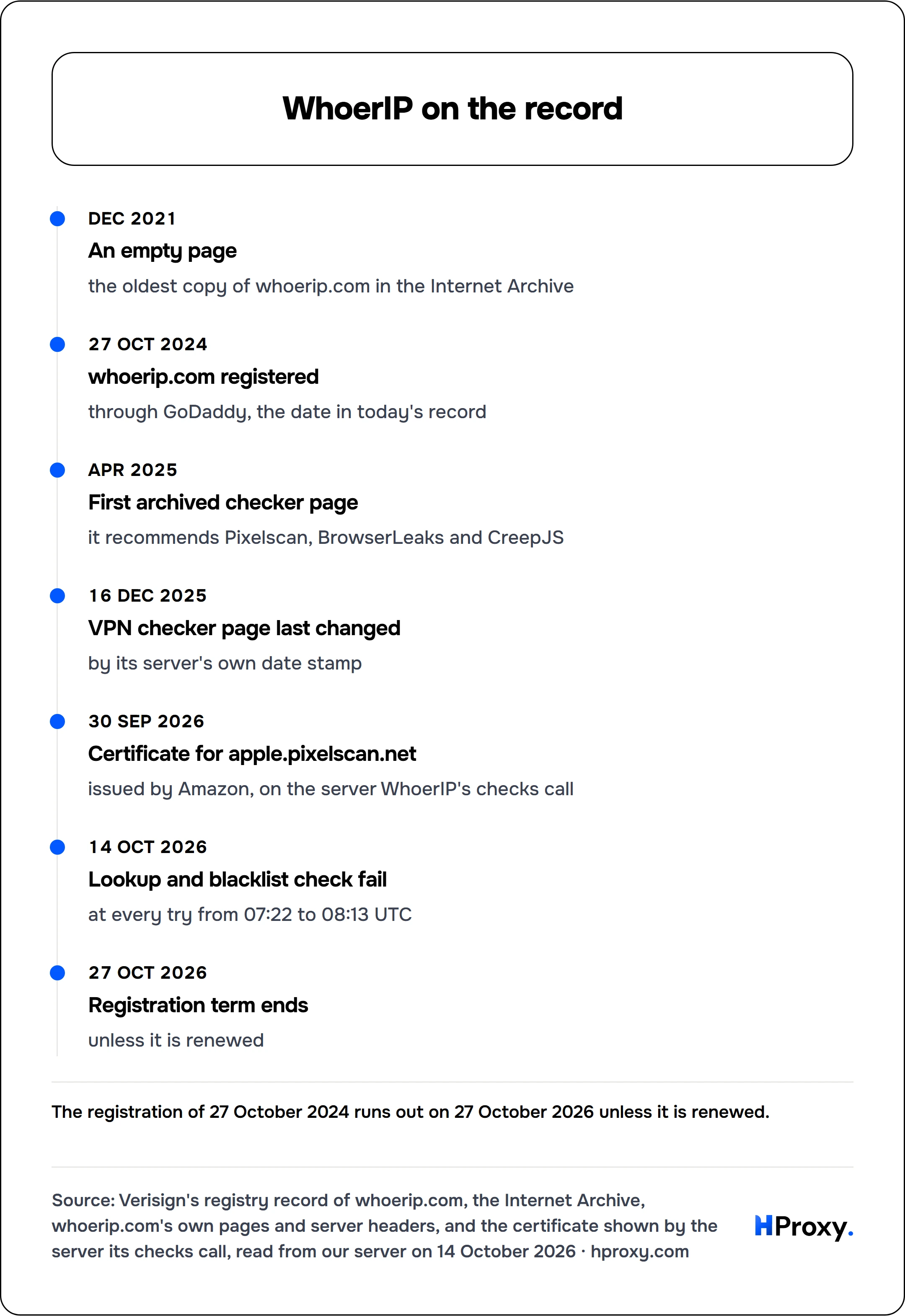 WhoerIP on the record. timeline: Dec 2021, An empty page. 27 Oct 2024, whoerip.com registered. Apr 2025, First archived checker page. 16 Dec 2025, VPN checker page last changed. 30 Sep 2026, Certificate for apple.pixelscan.net. 14 Oct 2026, Lookup and blacklist check fail. 27 Oct 2026, Registration term ends.
