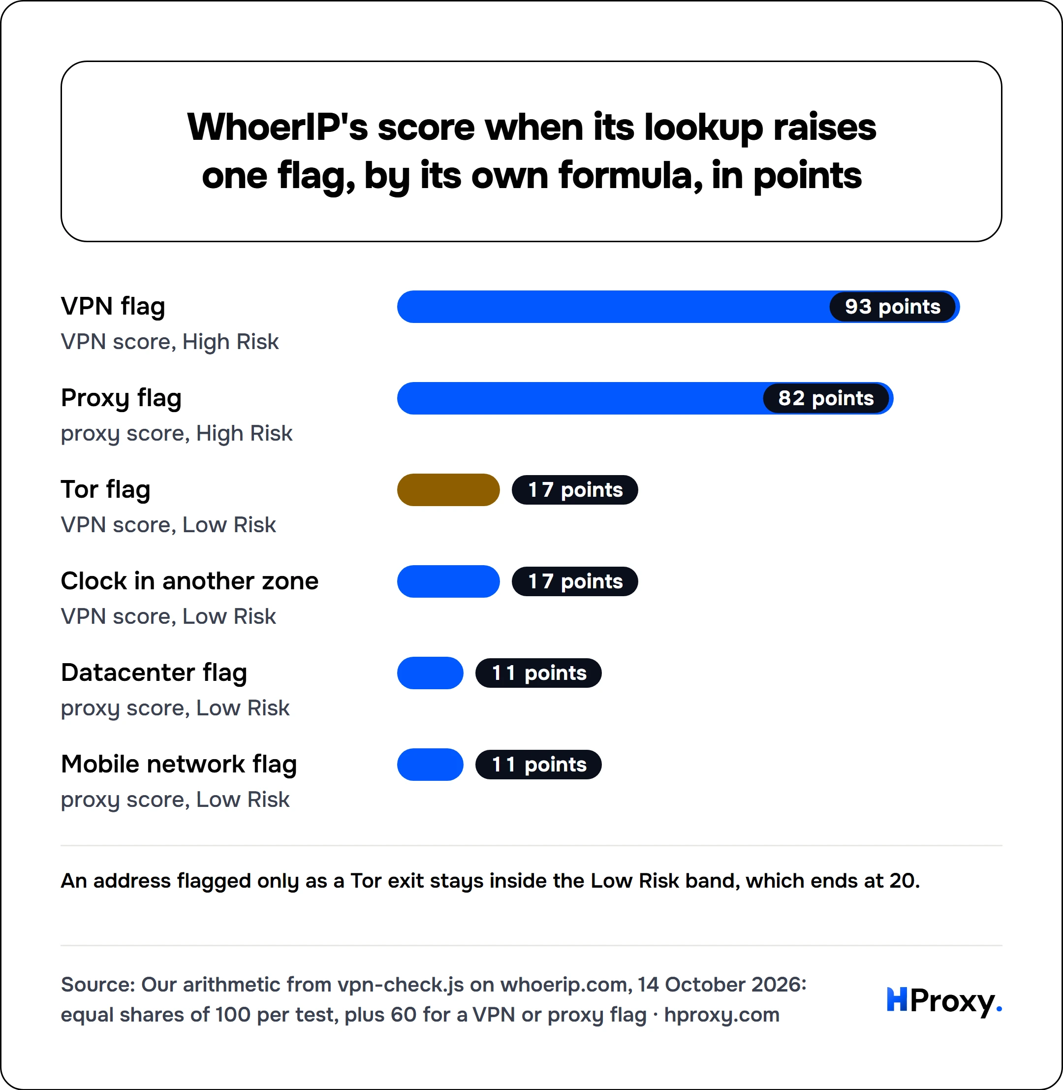 WhoerIP's score when its lookup raises one flag, by its own formula, in points. bar: VPN flag 93, Proxy flag 82, Tor flag 17, Clock in another zone 17, Datacenter flag 11, Mobile network flag 11.
