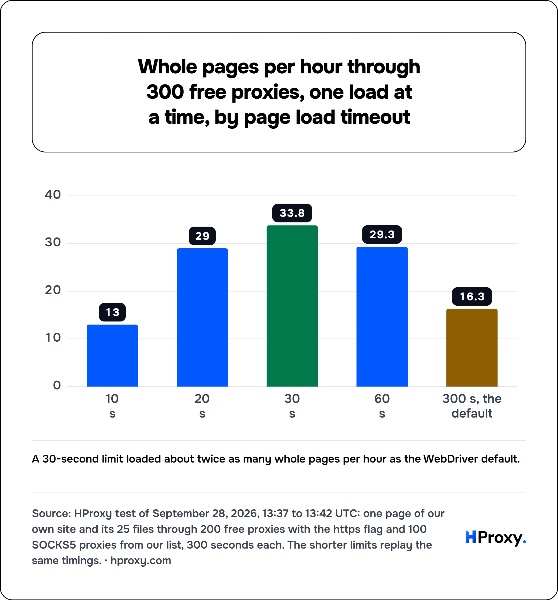 Whole pages per hour through 300 free proxies, one load at a time, by page load timeout. bar: 10 s 13, 20 s 29, 30 s 33.8, 60 s 29.3, 300 s, the default 16.3.