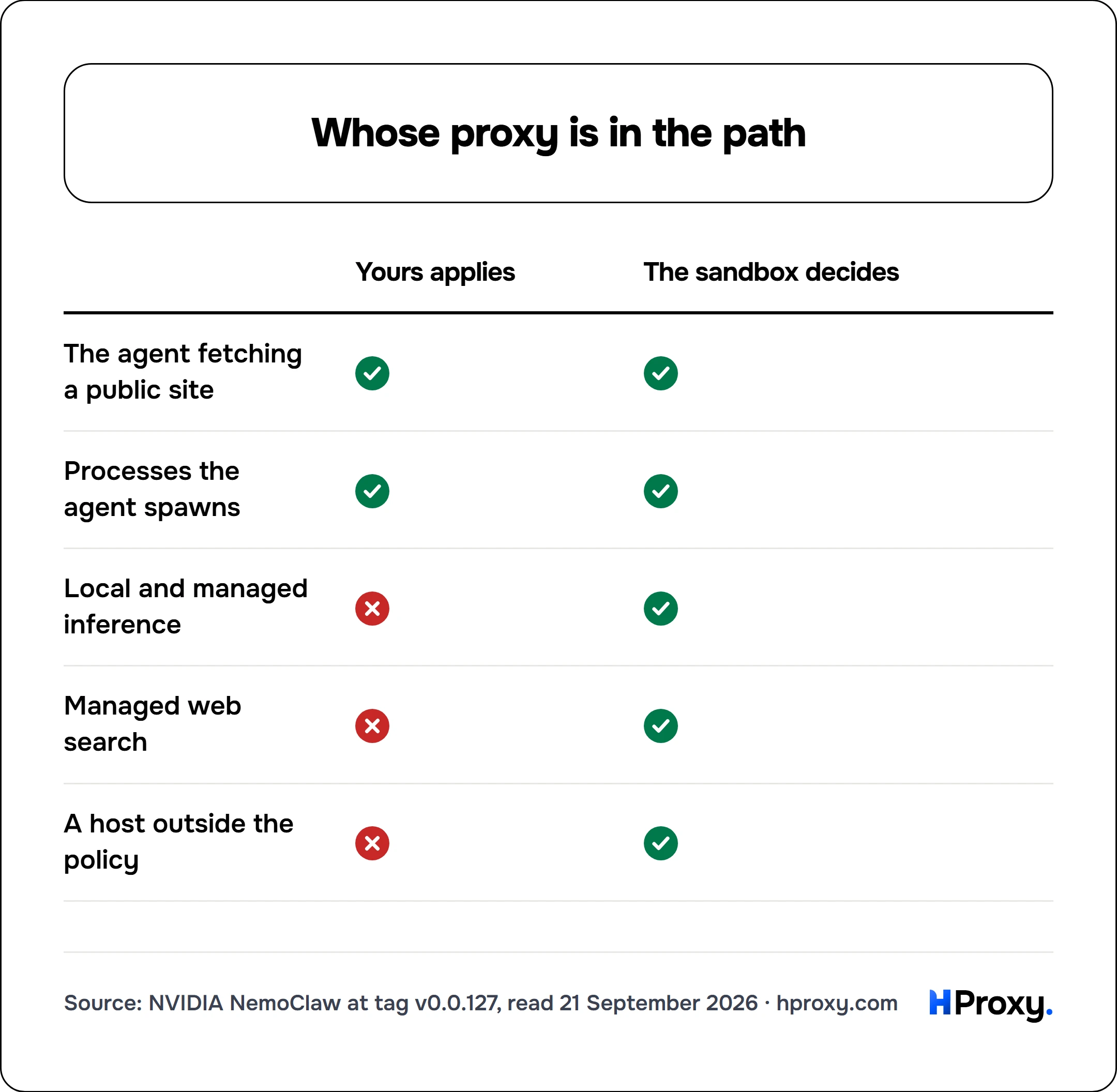 Whose proxy is in the path. matrix comparing Yours applies, The sandbox decides across The agent fetching a public site, Processes the agent spawns, Local and managed inference, Managed web search, A host outside the policy.