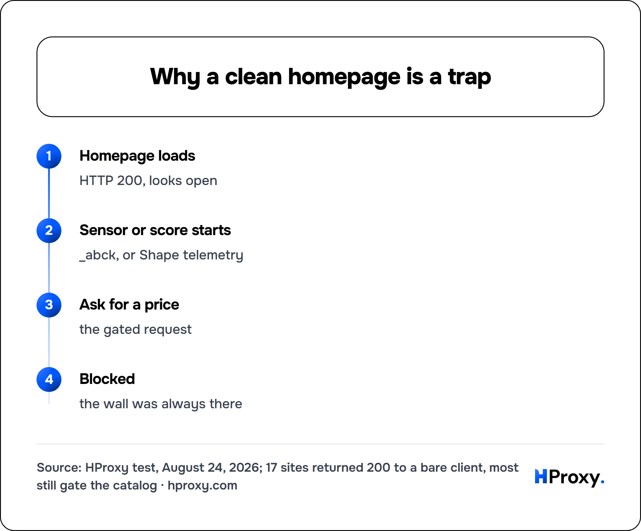 Why a clean homepage is a trap. flow: Homepage loads then Sensor or score starts then Ask for a price then Blocked.