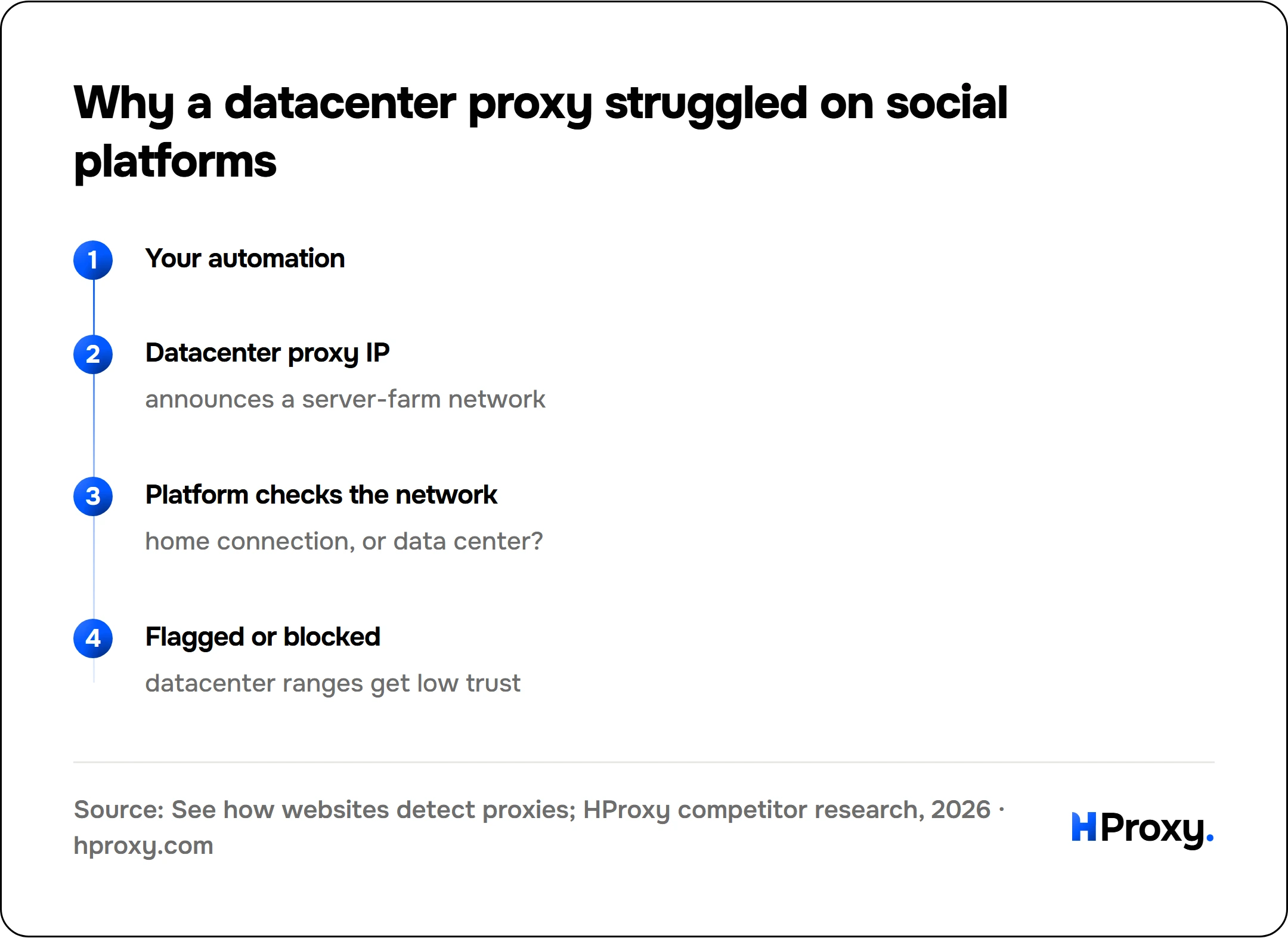 Why a datacenter proxy struggled on social platforms. flow: Your automation then Datacenter proxy IP then Platform checks the network then Flagged or blocked.