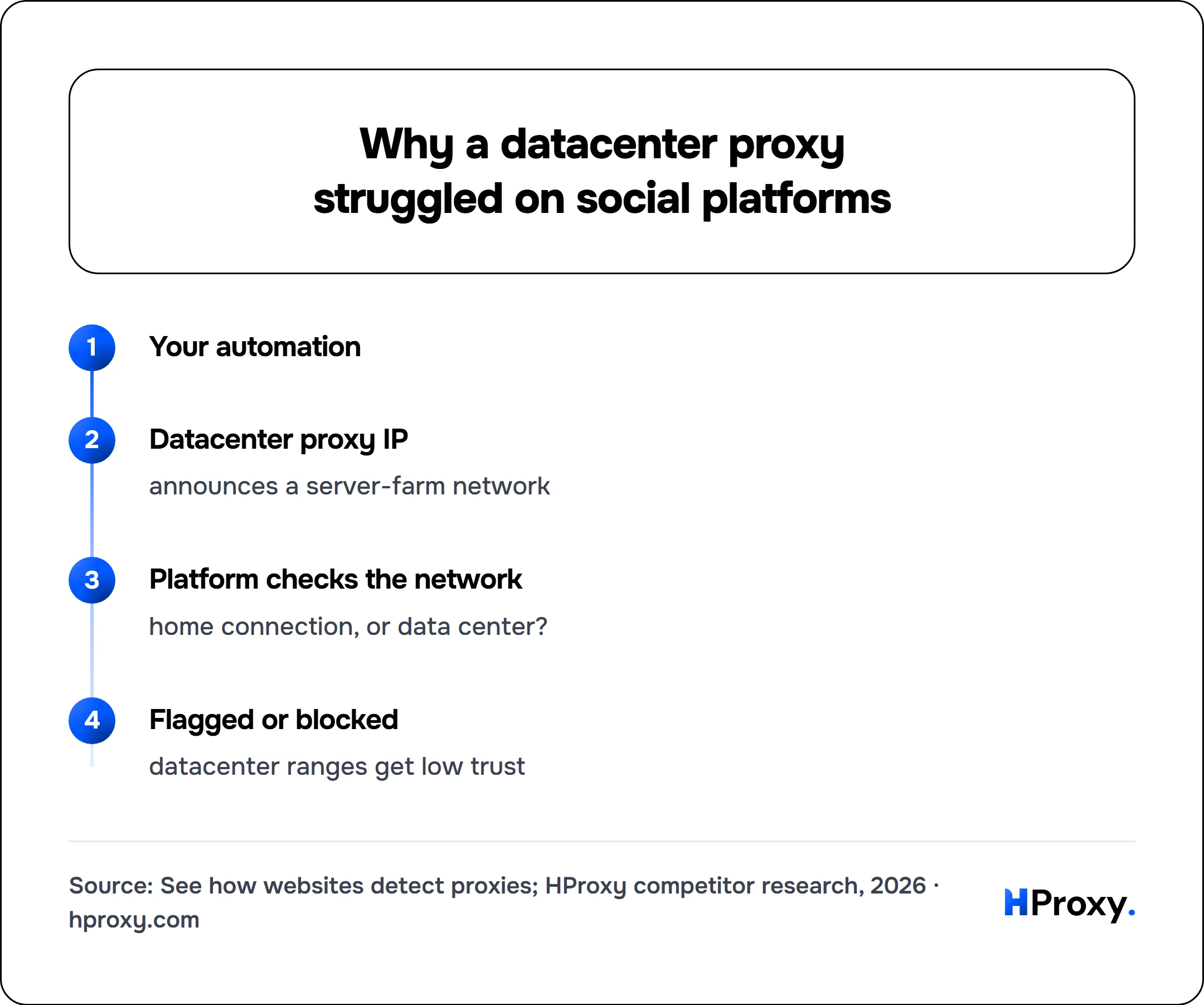 Why a datacenter proxy struggled on social platforms. flow: Your automation then Datacenter proxy IP then Platform checks the network then Flagged or blocked.