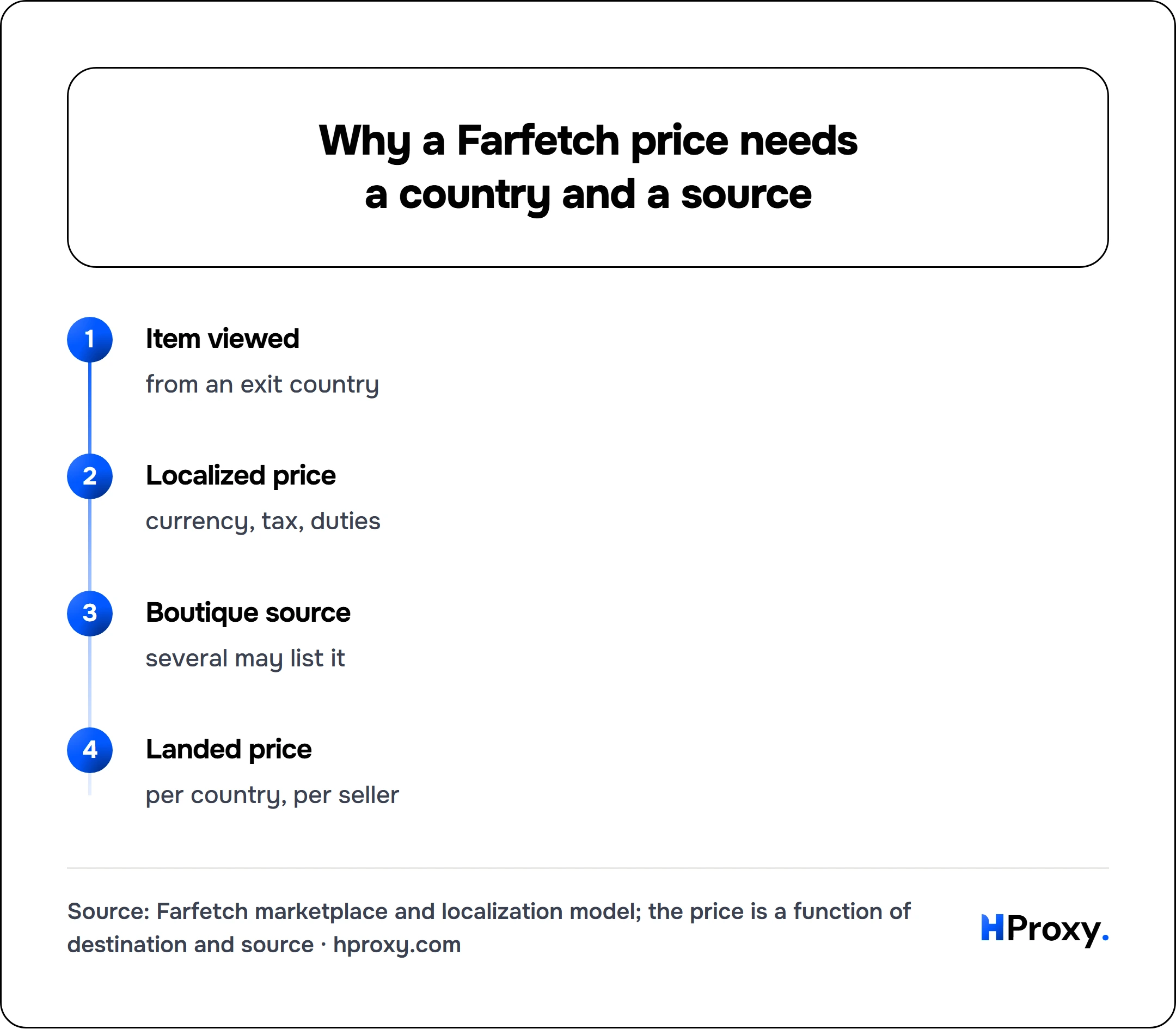 Why a Farfetch price needs a country and a source. flow: Item viewed then Localized price then Boutique source then Landed price.
