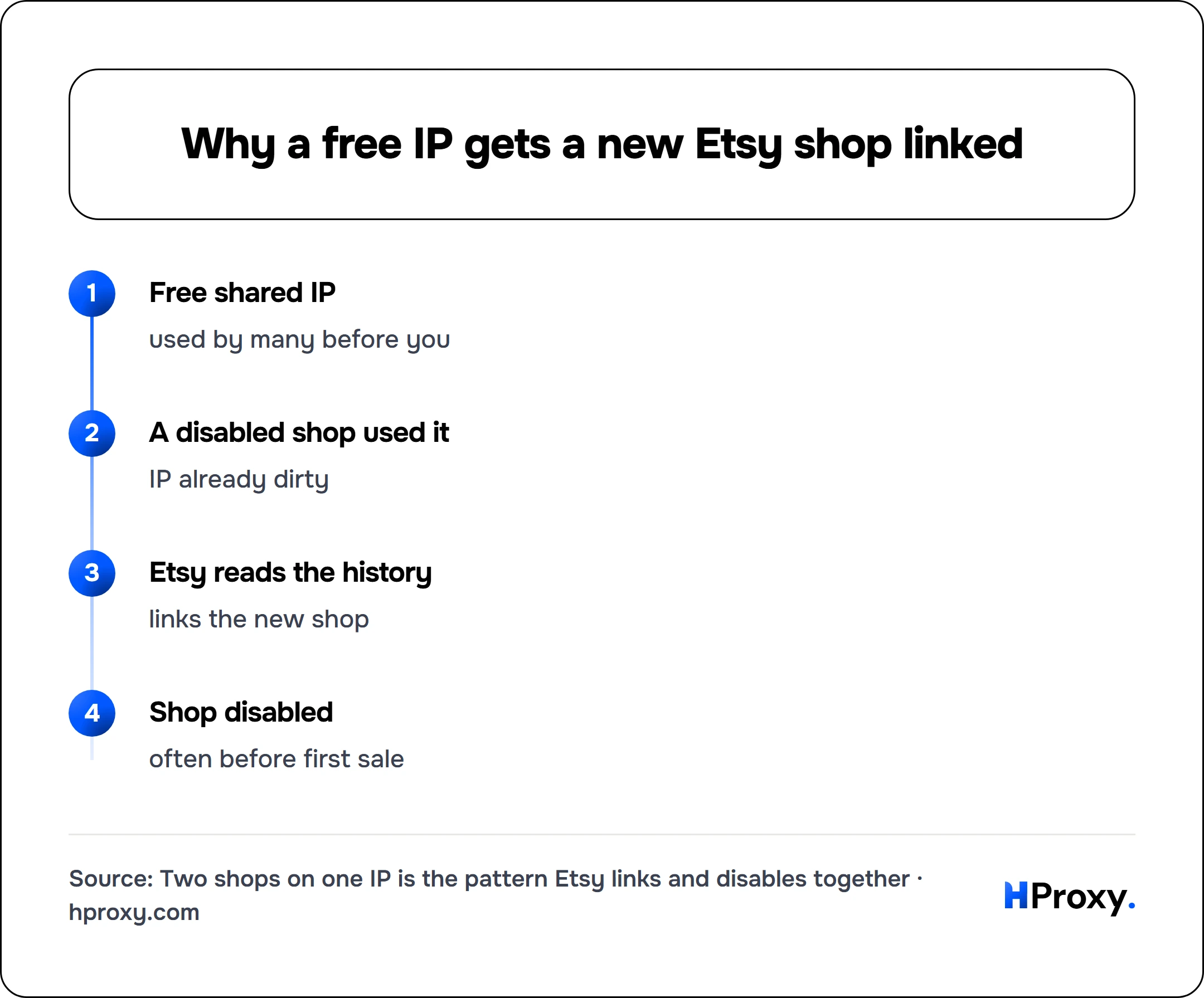 Why a free IP gets a new Etsy shop linked. flow: Free shared IP then A disabled shop used it then Etsy reads the history then Shop disabled.