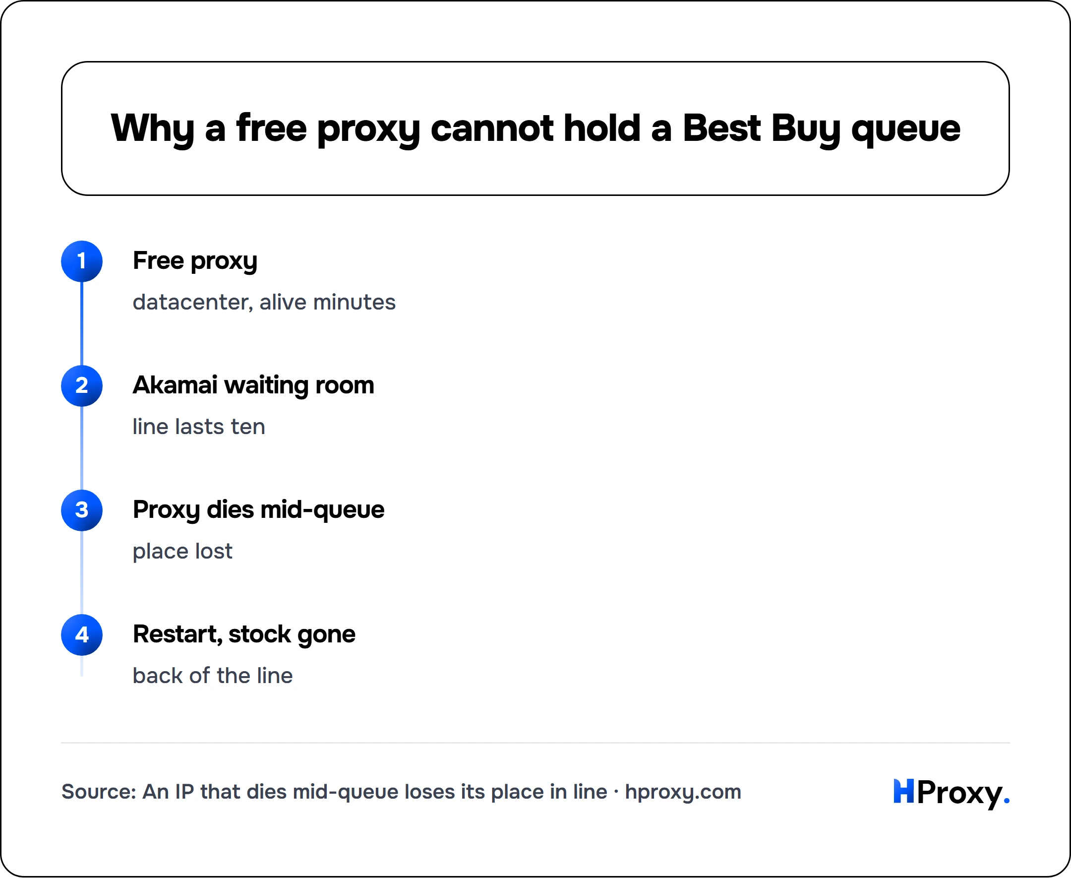 Why a free proxy cannot hold a Best Buy queue. flow: Free proxy then Akamai waiting room then Proxy dies mid-queue then Restart, stock gone.