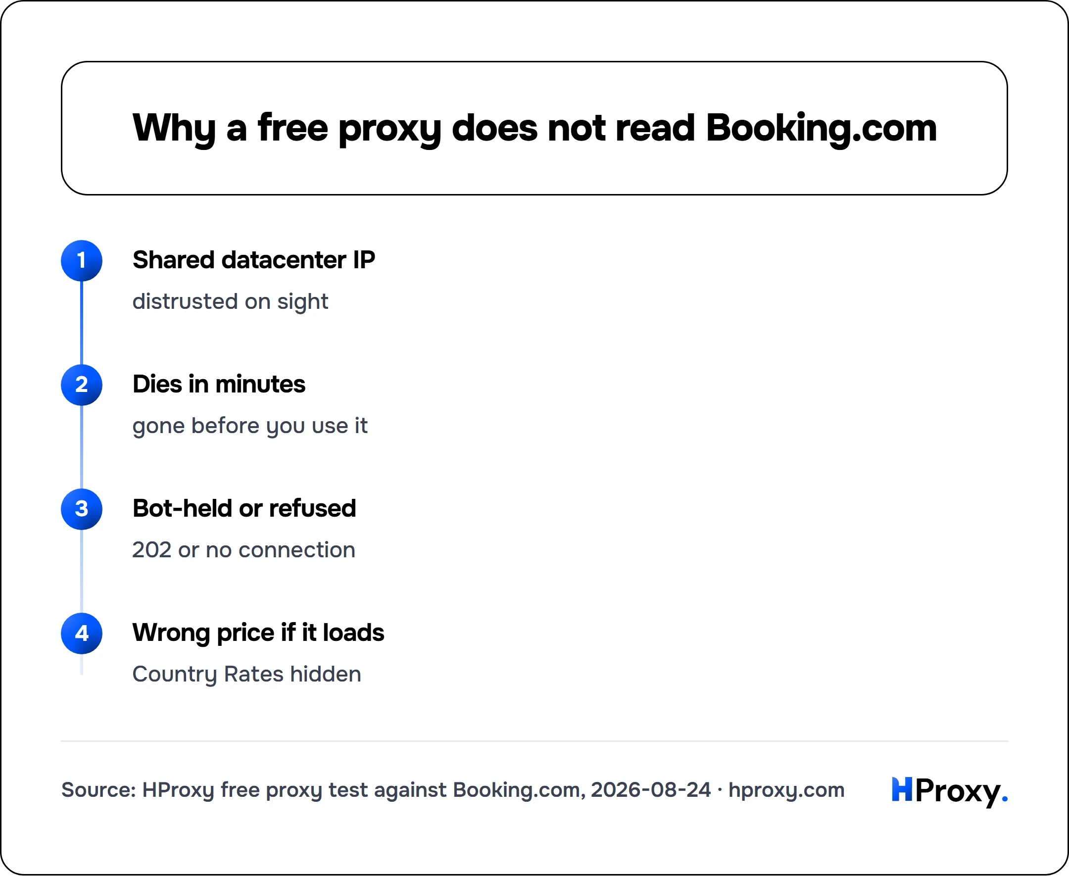 Why a free proxy does not read Booking.com. flow: Shared datacenter IP then Dies in minutes then Bot-held or refused then Wrong price if it loads.