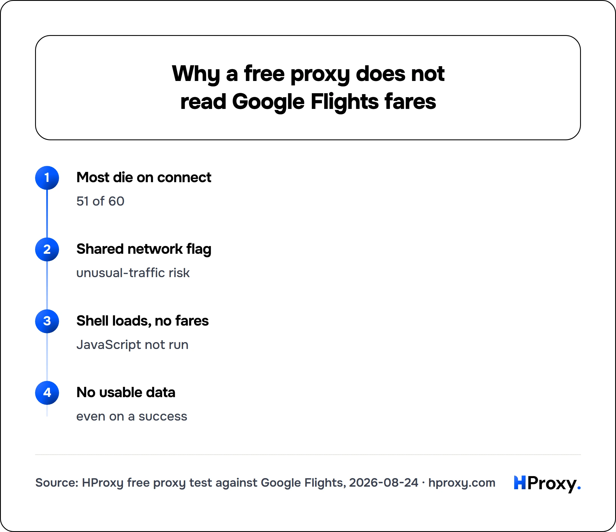 Why a free proxy does not read Google Flights fares. flow: Most die on connect then Shared network flag then Shell loads, no fares then No usable data.