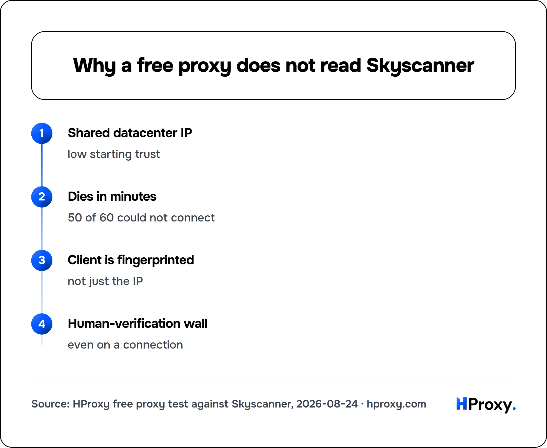 Why a free proxy does not read Skyscanner. flow: Shared datacenter IP then Dies in minutes then Client is fingerprinted then Human-verification wall.