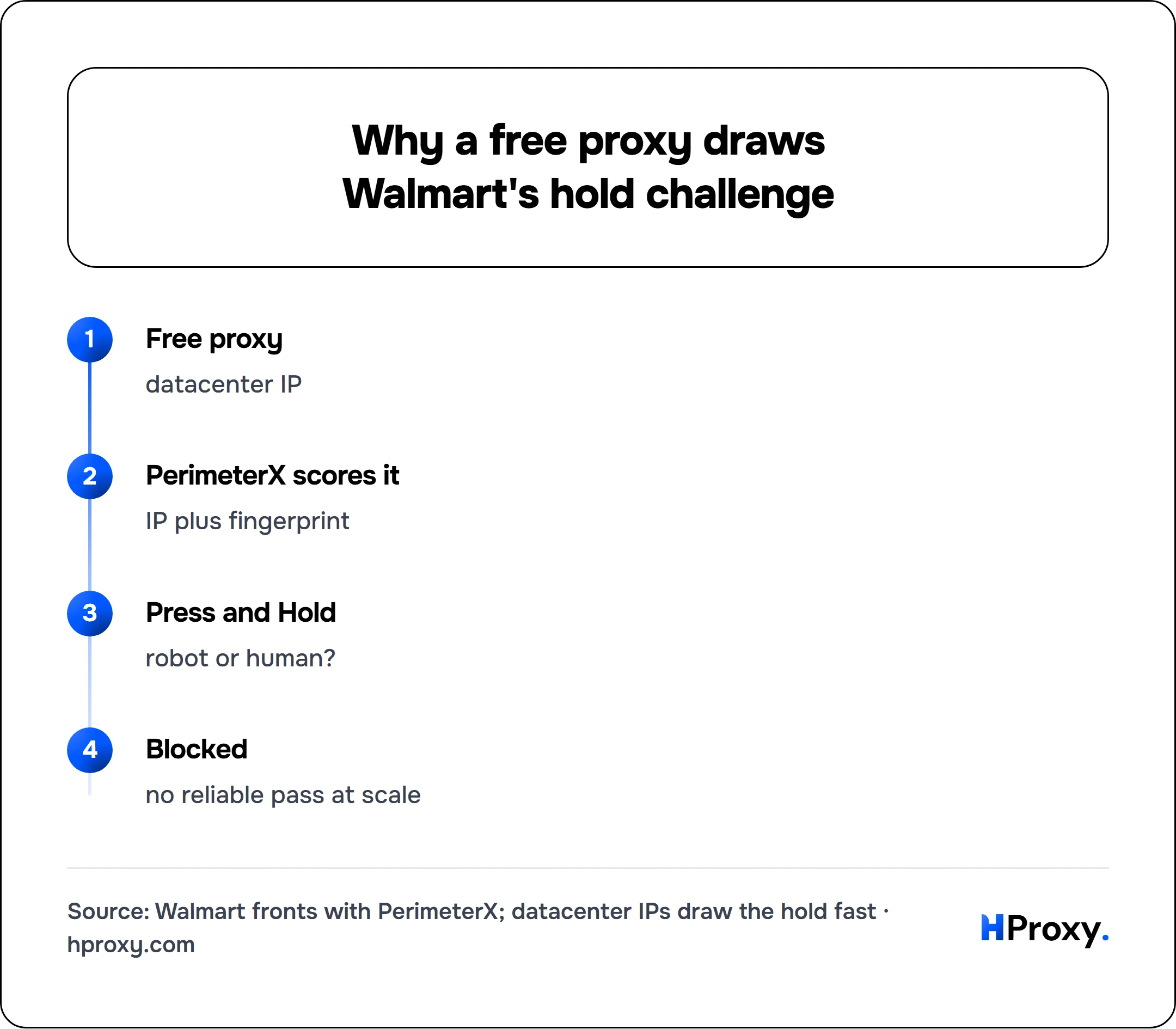 Why a free proxy draws Walmart's hold challenge. flow: Free proxy then PerimeterX scores it then Press and Hold then Blocked.