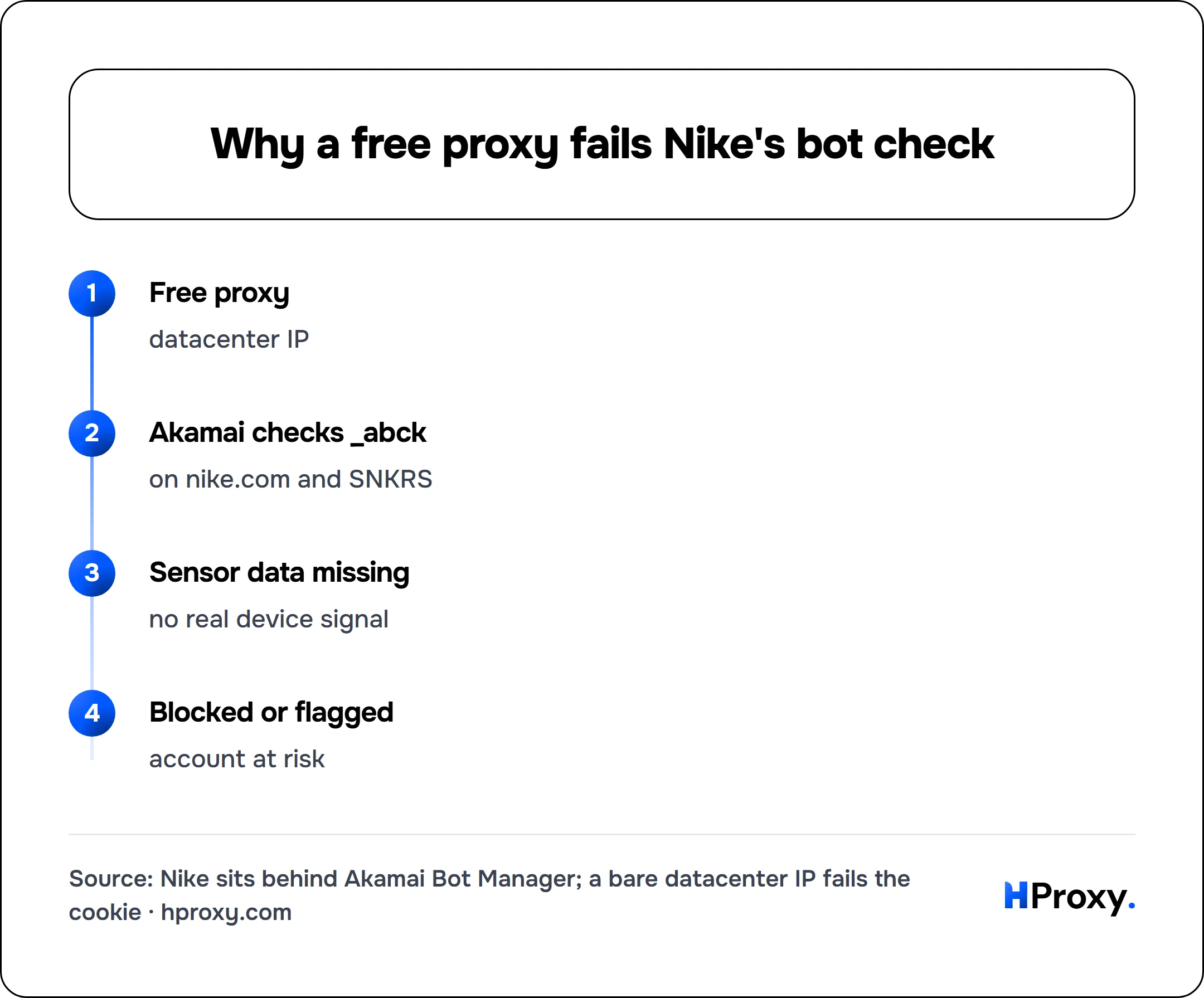 Why a free proxy fails Nike's bot check. flow: Free proxy then Akamai checks _abck then Sensor data missing then Blocked or flagged.