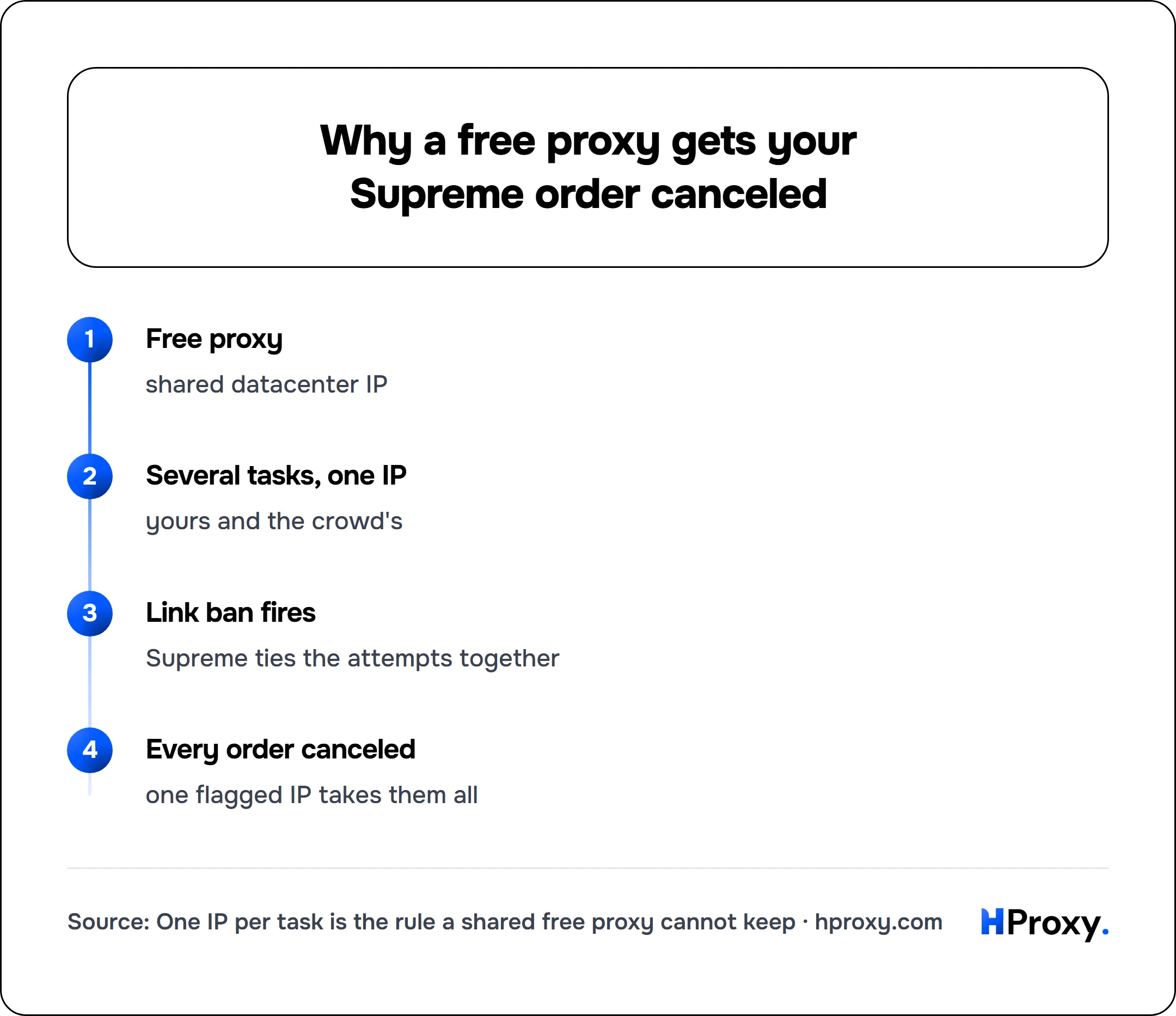 Why a free proxy gets your Supreme order canceled. flow: Free proxy then Several tasks, one IP then Link ban fires then Every order canceled.