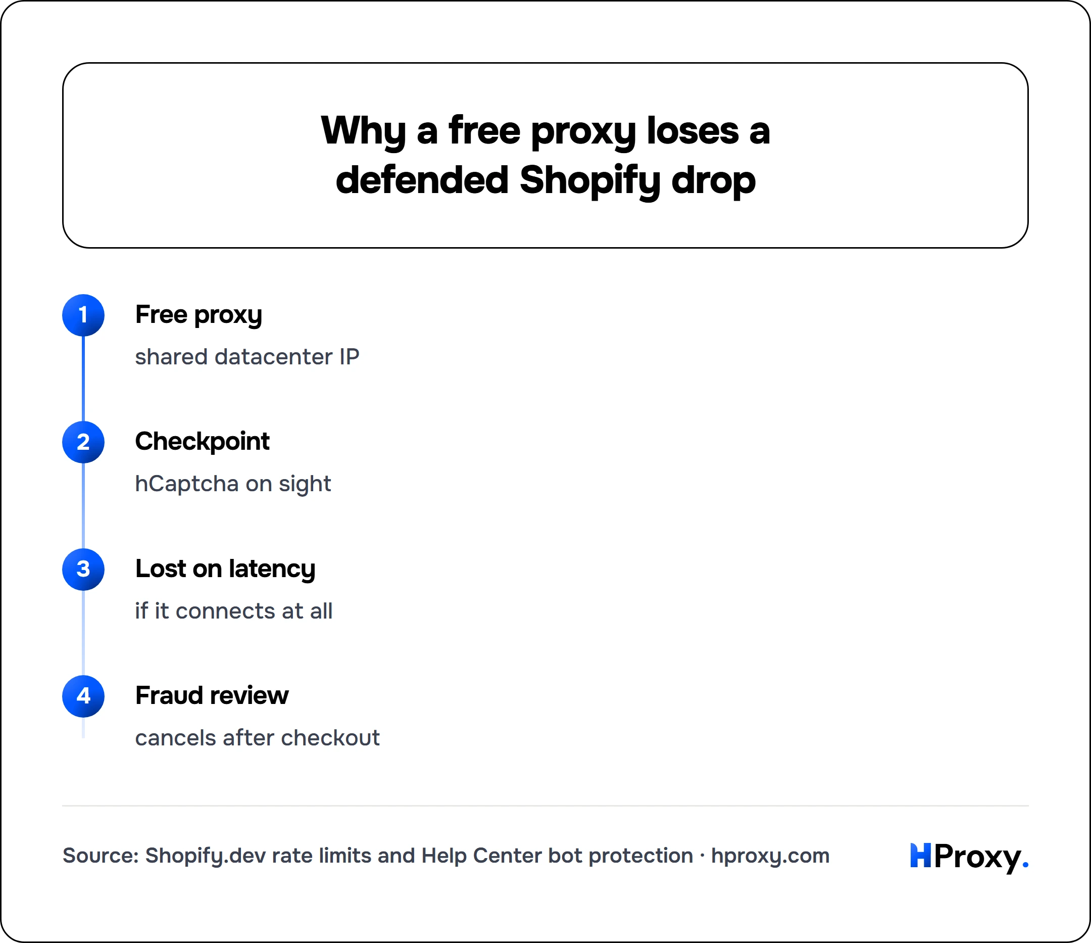 Why a free proxy loses a defended Shopify drop. flow: Free proxy then Checkpoint then Lost on latency then Fraud review.