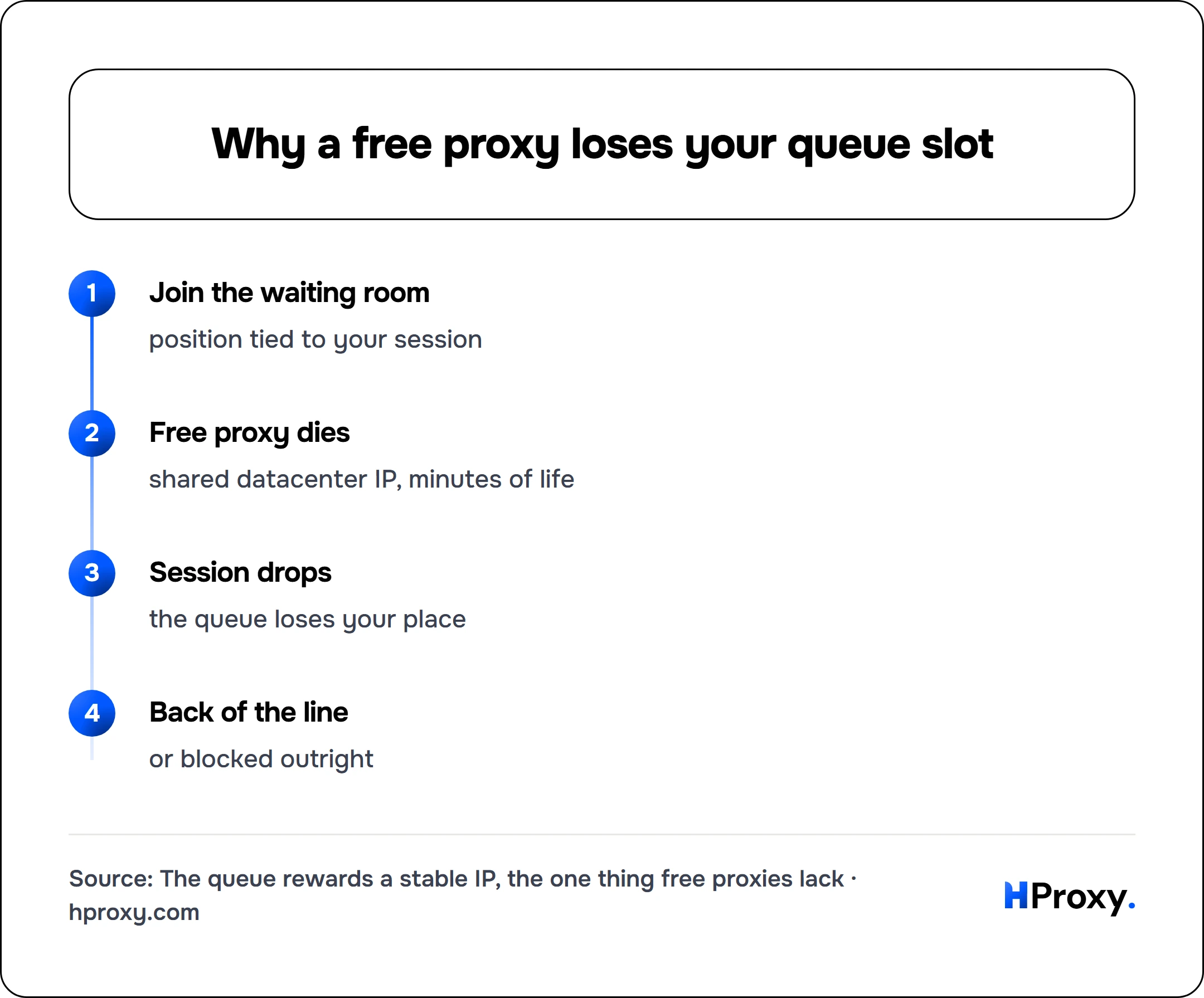 Why a free proxy loses your queue slot. flow: Join the waiting room then Free proxy dies then Session drops then Back of the line.