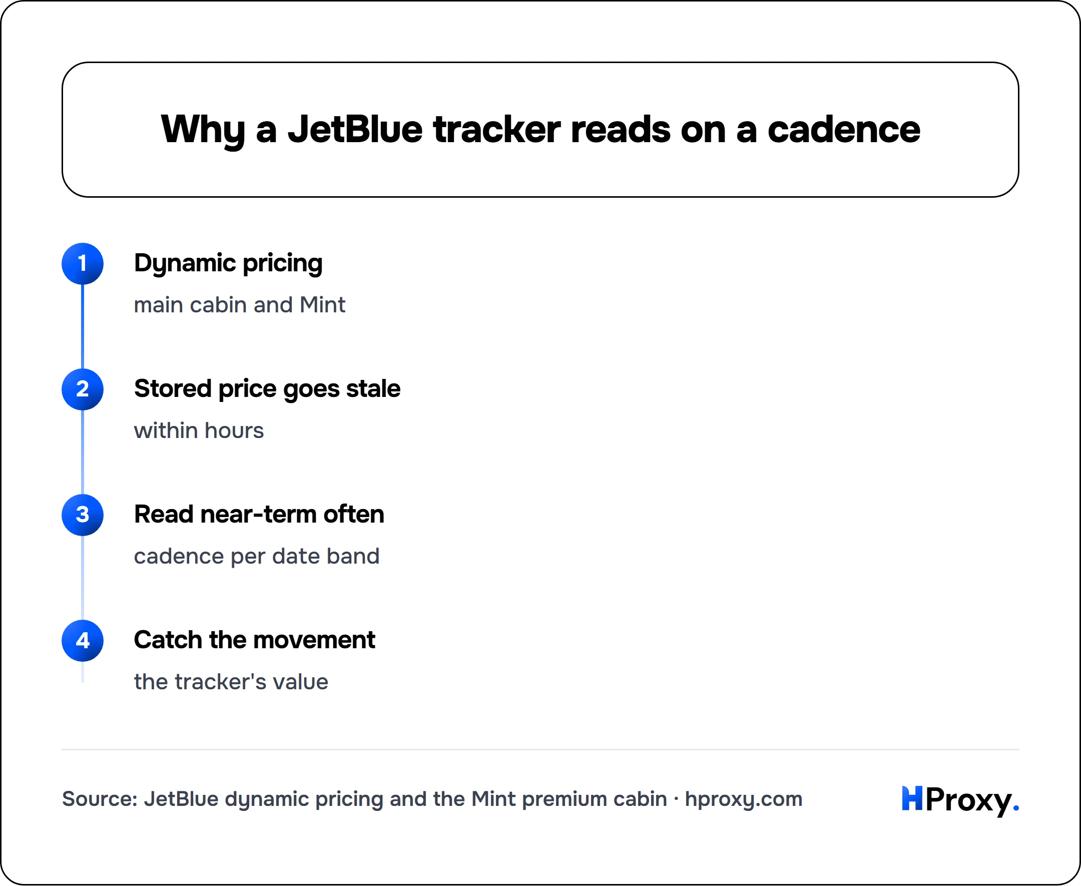 Why a JetBlue tracker reads on a cadence. flow: Dynamic pricing then Stored price goes stale then Read near-term often then Catch the movement.