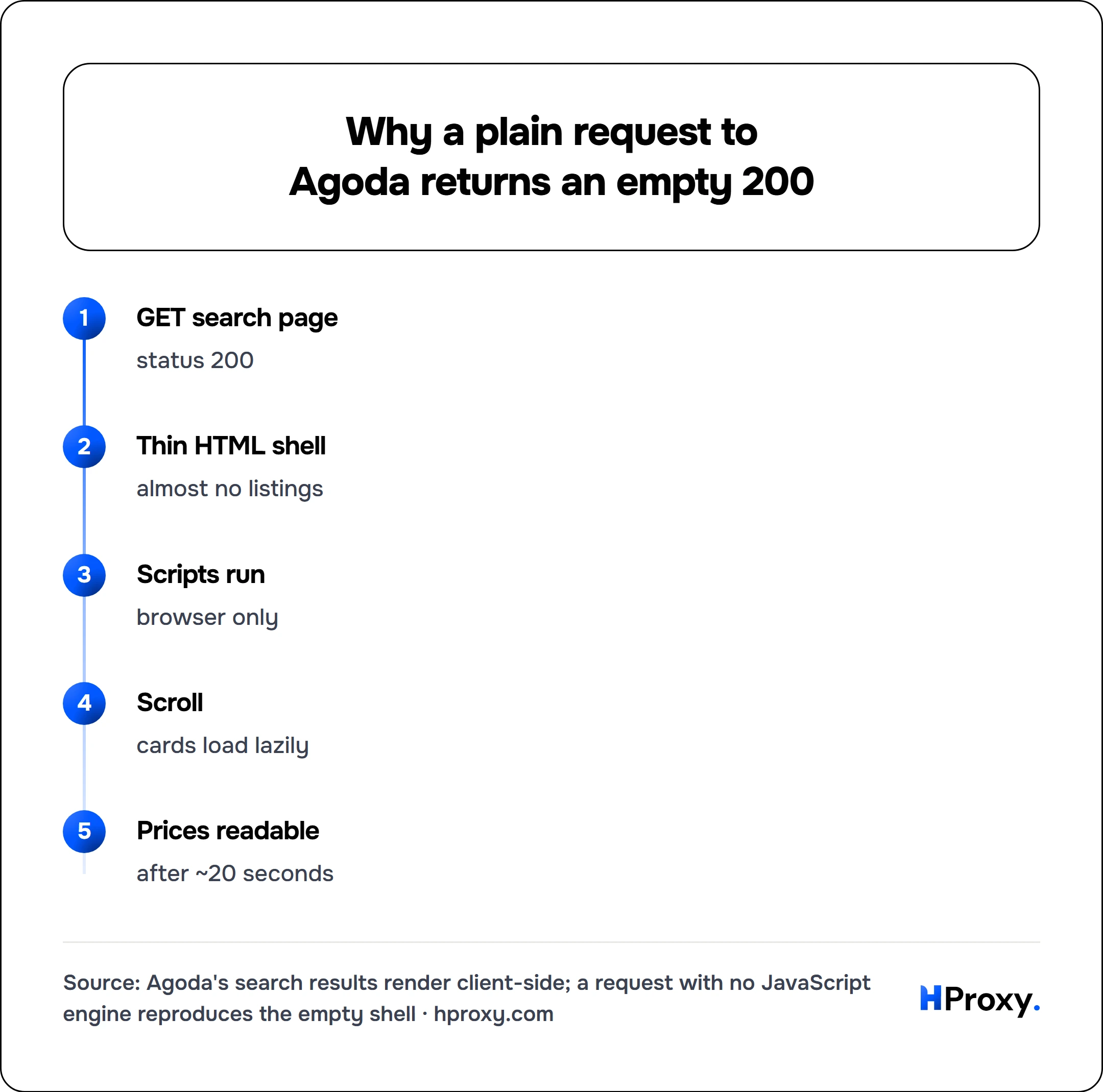 Why a plain request to Agoda returns an empty 200. flow: GET search page then Thin HTML shell then Scripts run then Scroll then Prices readable.