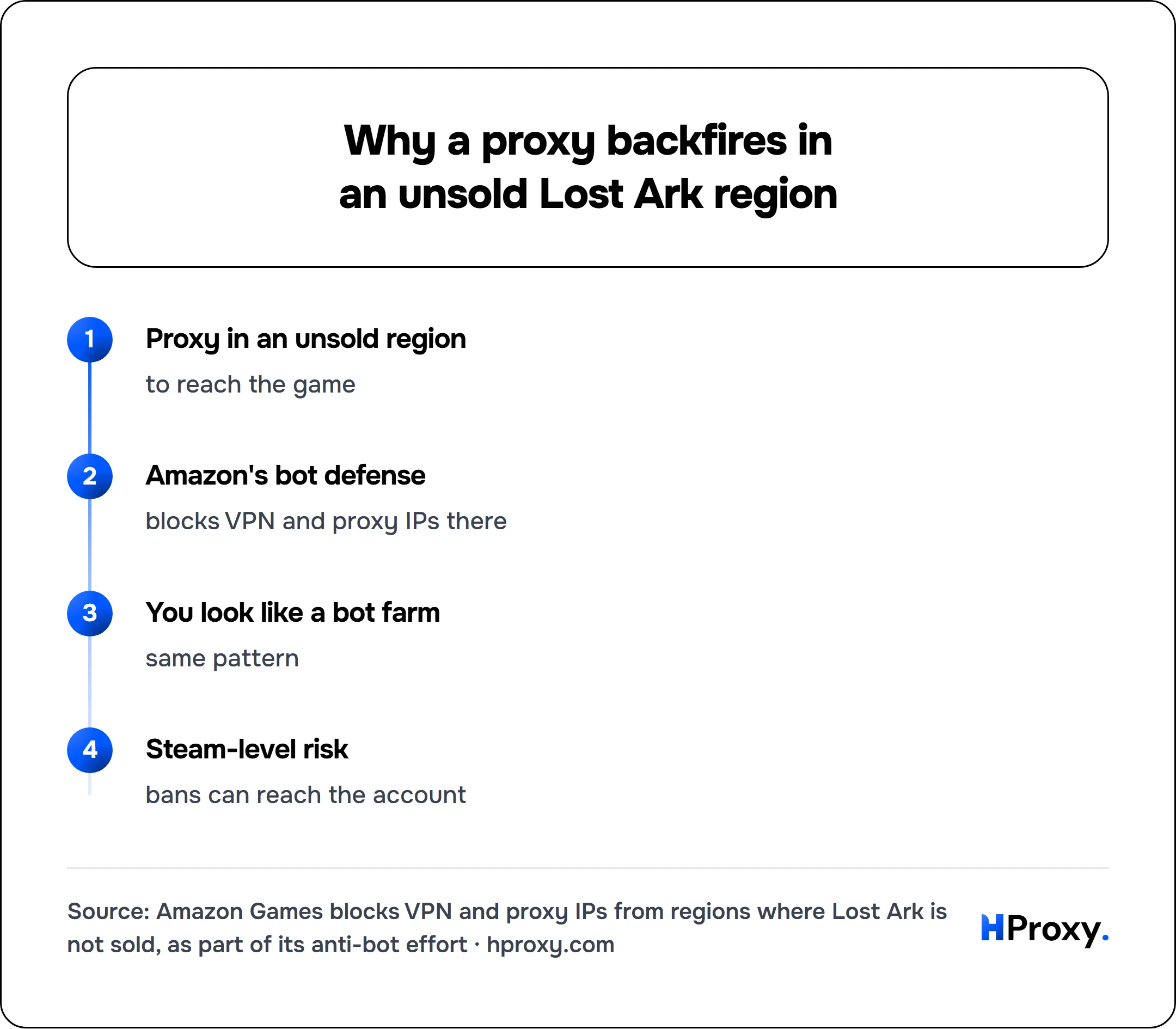 Why a proxy backfires in an unsold Lost Ark region. flow: Proxy in an unsold region then Amazon's bot defense then You look like a bot farm then Steam-level risk.