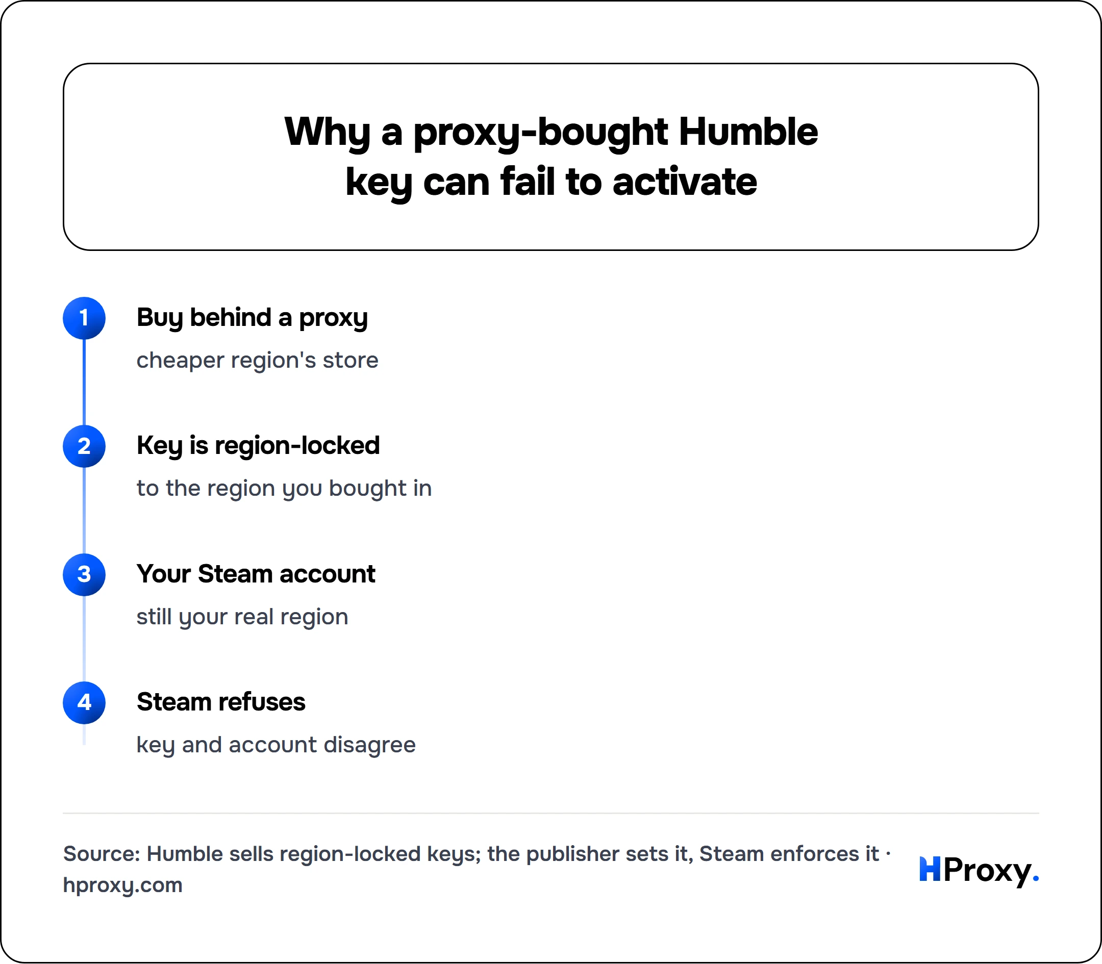 Why a proxy-bought Humble key can fail to activate. flow: Buy behind a proxy then Key is region-locked then Your Steam account then Steam refuses.