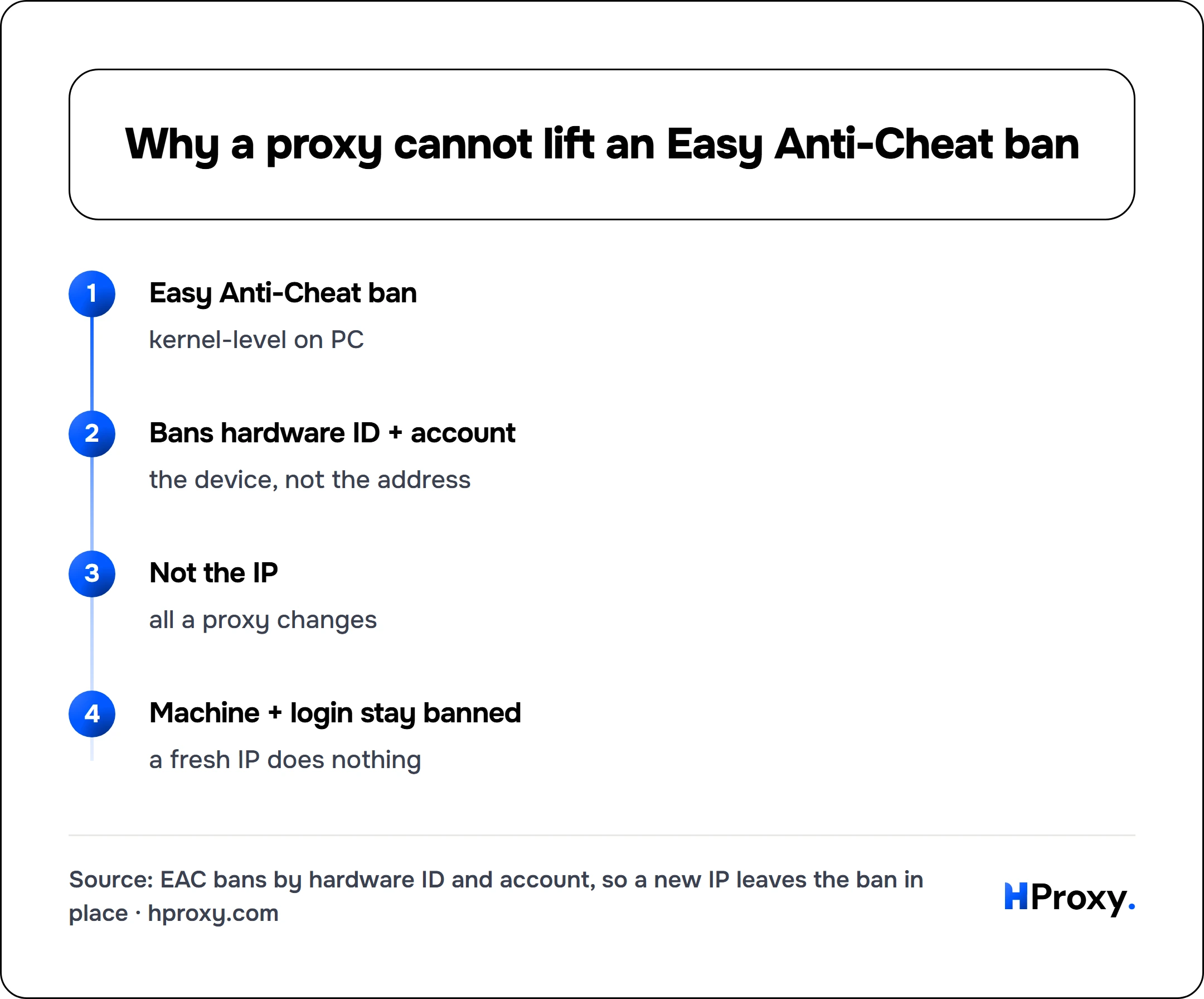 Why a proxy cannot lift an Easy Anti-Cheat ban. flow: Easy Anti-Cheat ban then Bans hardware ID + account then Not the IP then Machine + login stay banned.