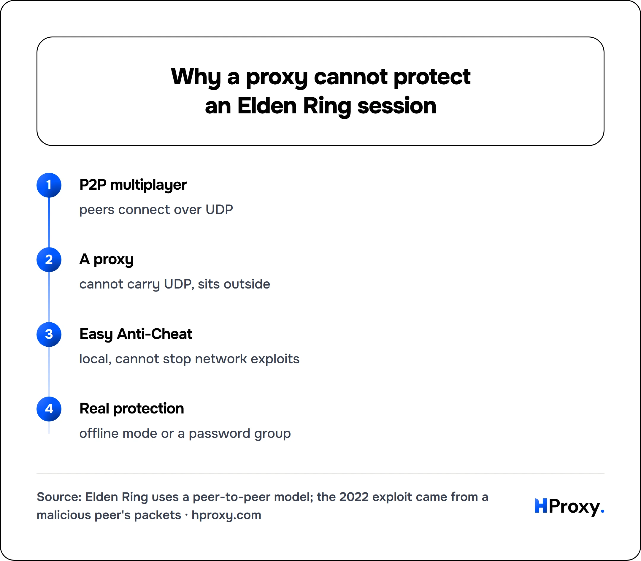 Why a proxy cannot protect an Elden Ring session. flow: P2P multiplayer then A proxy then Easy Anti-Cheat then Real protection.