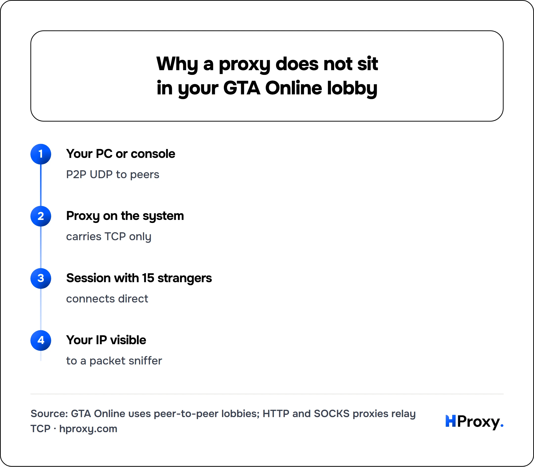 Why a proxy does not sit in your GTA Online lobby. flow: Your PC or console then Proxy on the system then Session with 15 strangers then Your IP visible.