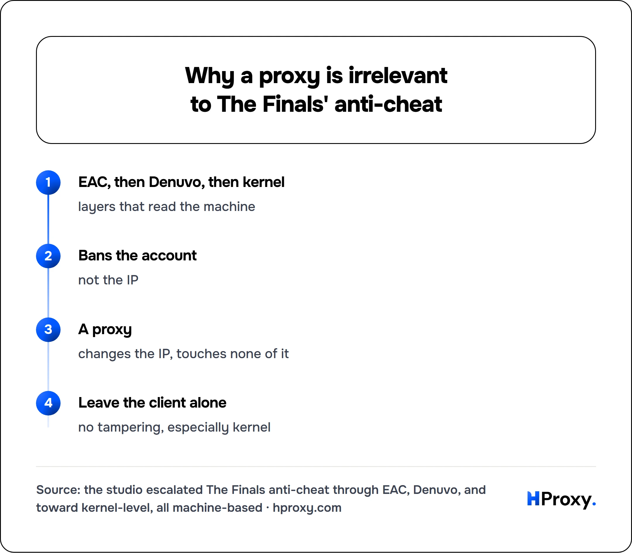 Why a proxy is irrelevant to The Finals' anti-cheat. flow: EAC, then Denuvo, then kernel then Bans the account then A proxy then Leave the client alone.