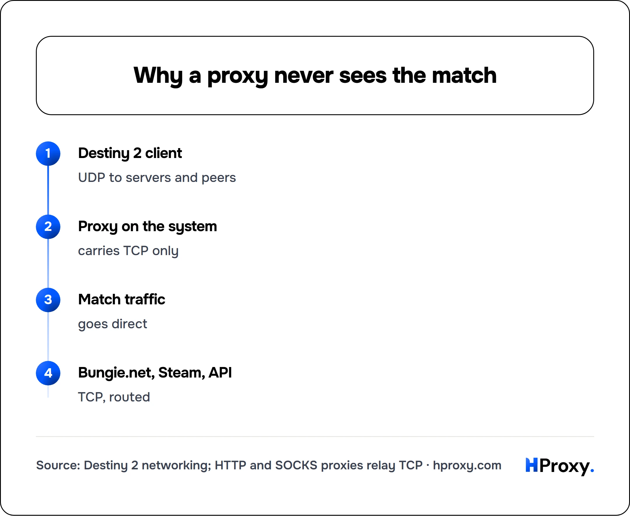 Why a proxy never sees the match. flow: Destiny 2 client then Proxy on the system then Match traffic then Bungie.net, Steam, API.
