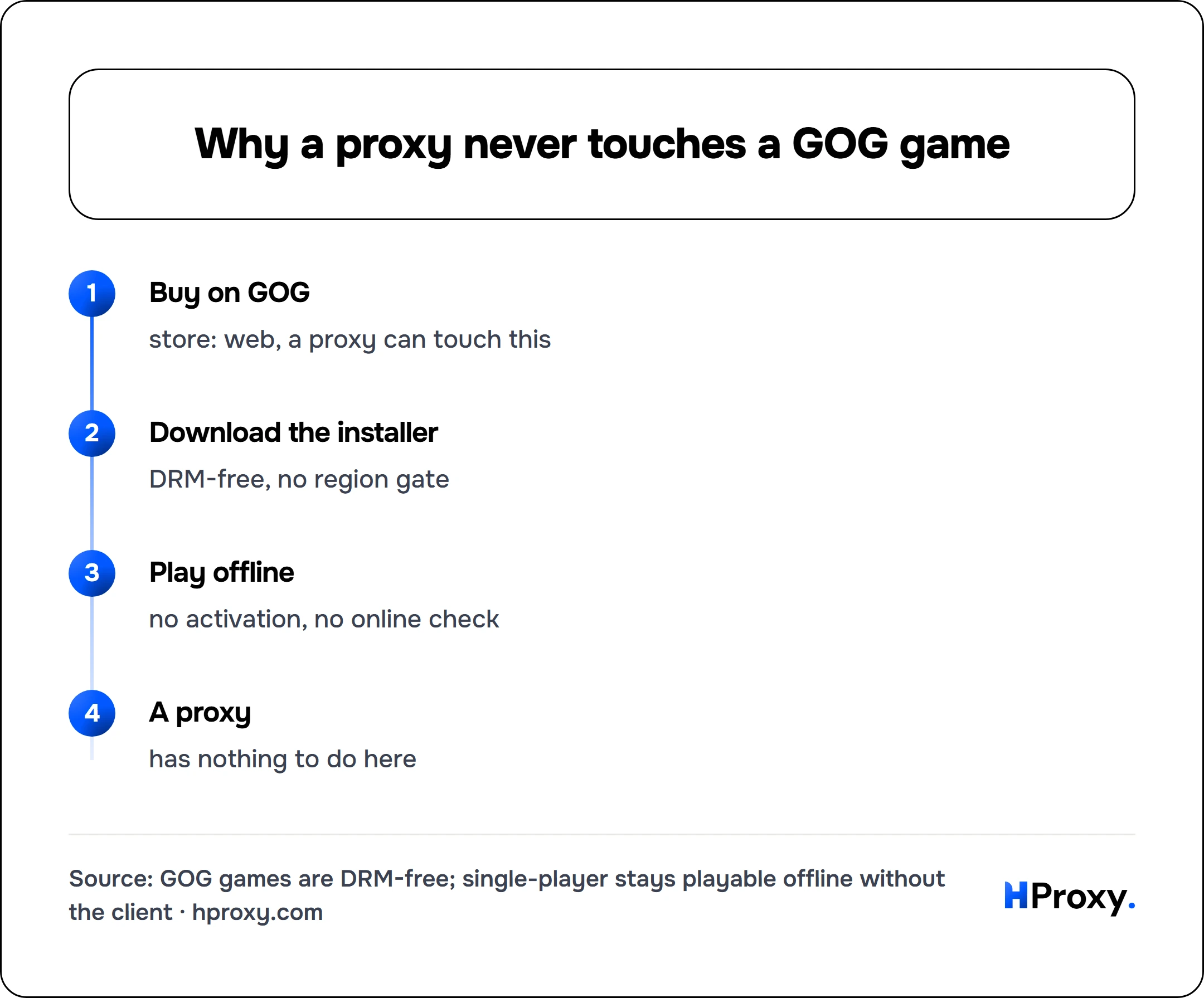 Why a proxy never touches a GOG game. flow: Buy on GOG then Download the installer then Play offline then A proxy.
