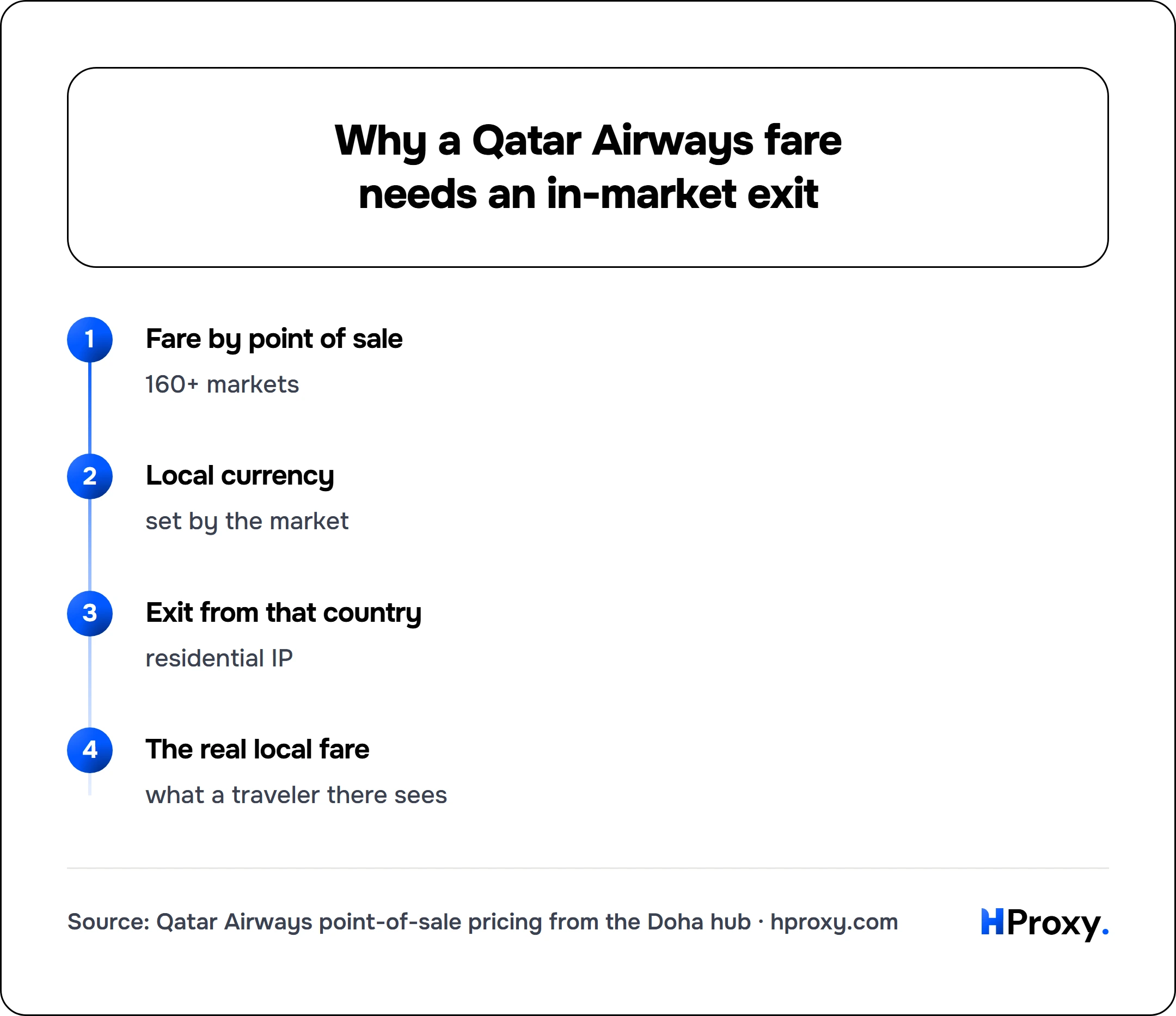 Why a Qatar Airways fare needs an in-market exit. flow: Fare by point of sale then Local currency then Exit from that country then The real local fare.