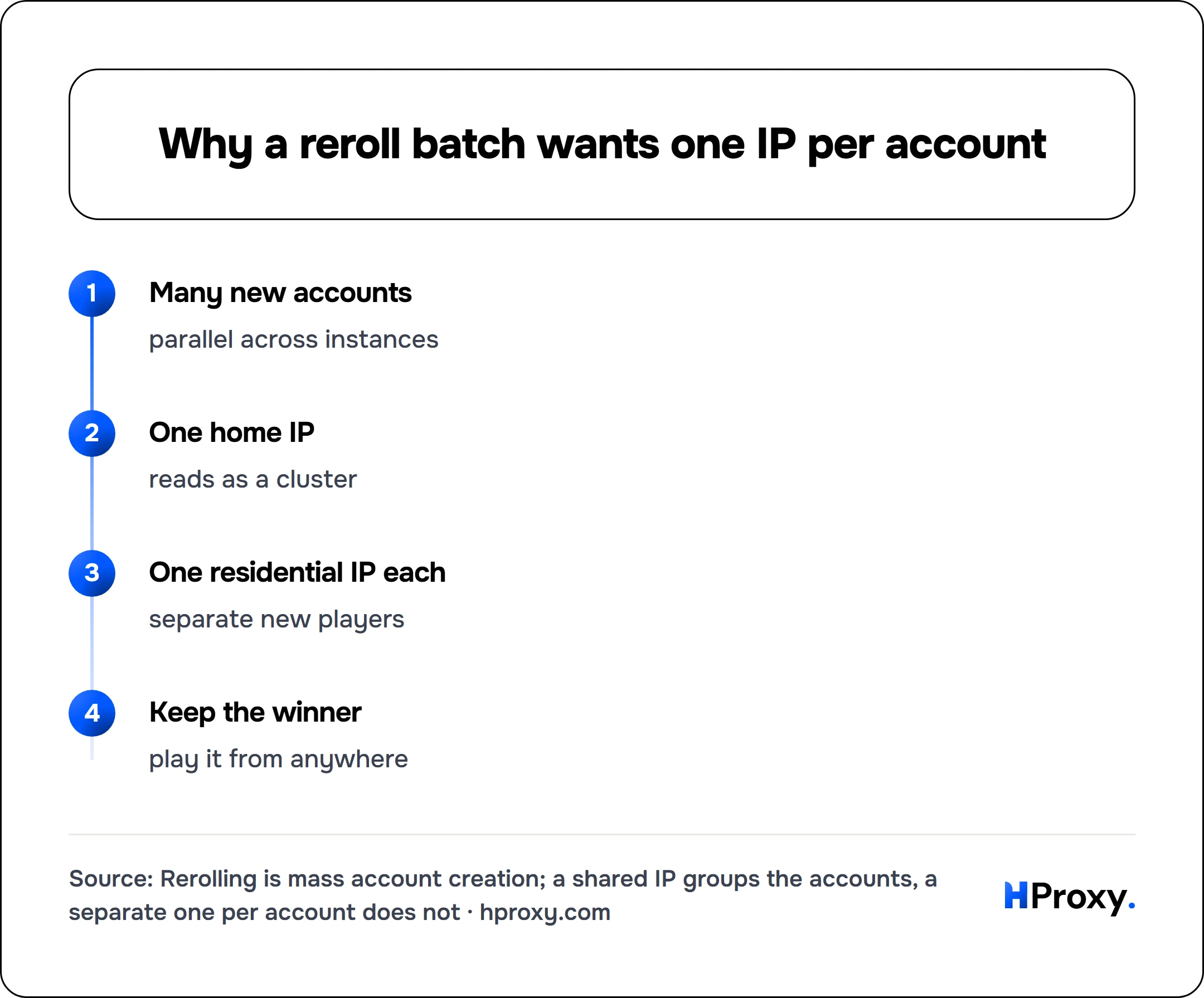 Why a reroll batch wants one IP per account. flow: Many new accounts then One home IP then One residential IP each then Keep the winner.