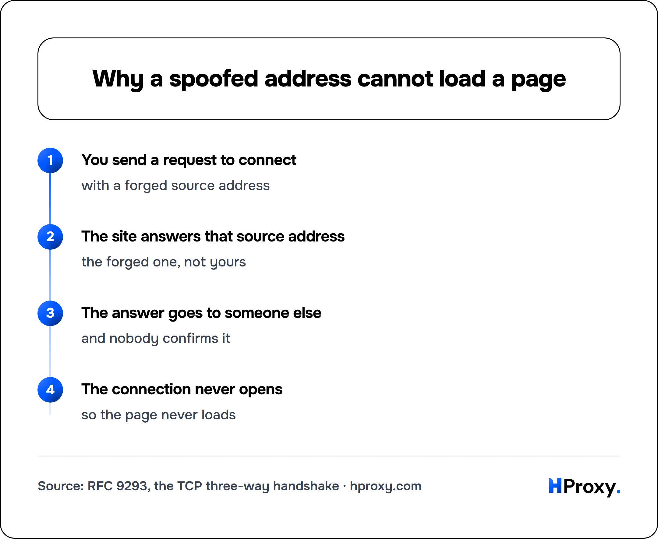 Why a spoofed address cannot load a page. flow: You send a request to connect then The site answers that source address then The answer goes to someone else then The connection never opens.