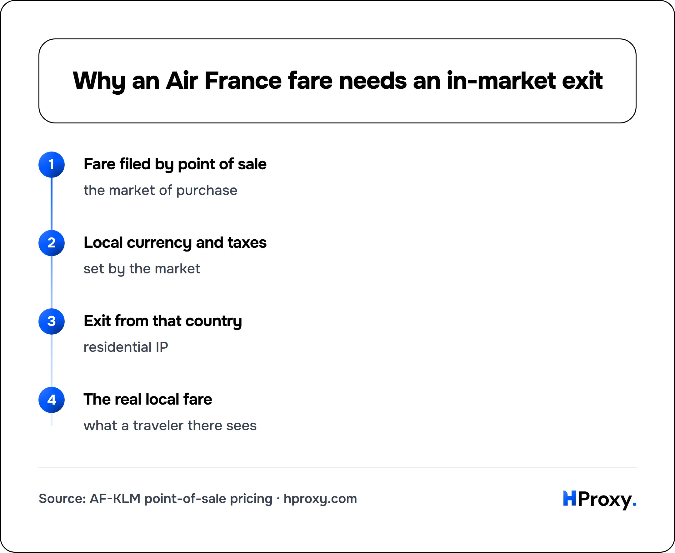 Why an Air France fare needs an in-market exit. flow: Fare filed by point of sale then Local currency and taxes then Exit from that country then The real local fare.