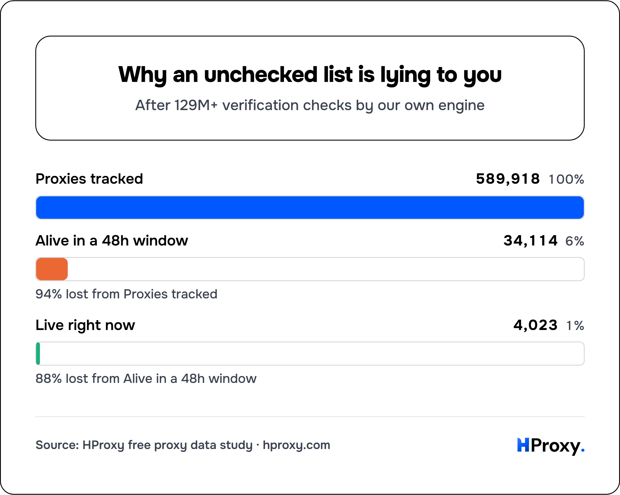 Why an unchecked list is lying to you. funnel: Proxies tracked 589,918, Alive in a 48h window 34,114, Live right now 4,023.