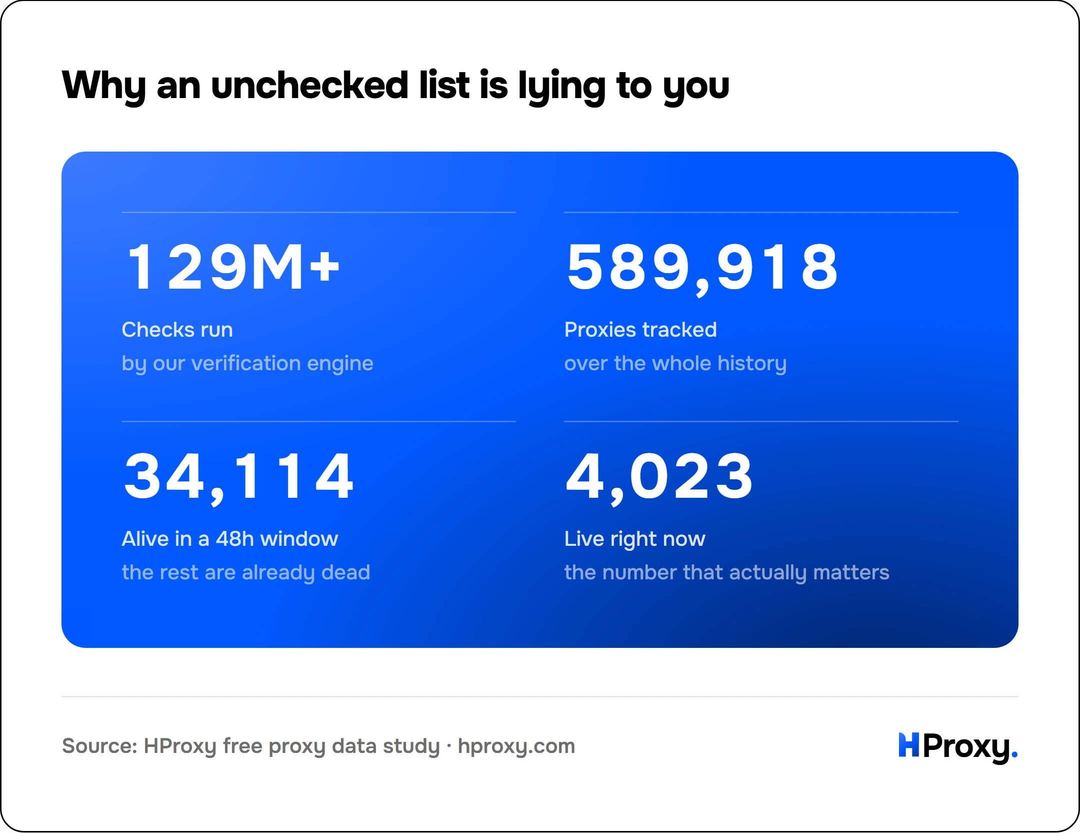 Why an unchecked list is lying to you. Checks run 129M+, Proxies tracked 589,918, Alive in a 48h window 34,114, Live right now 4,023.