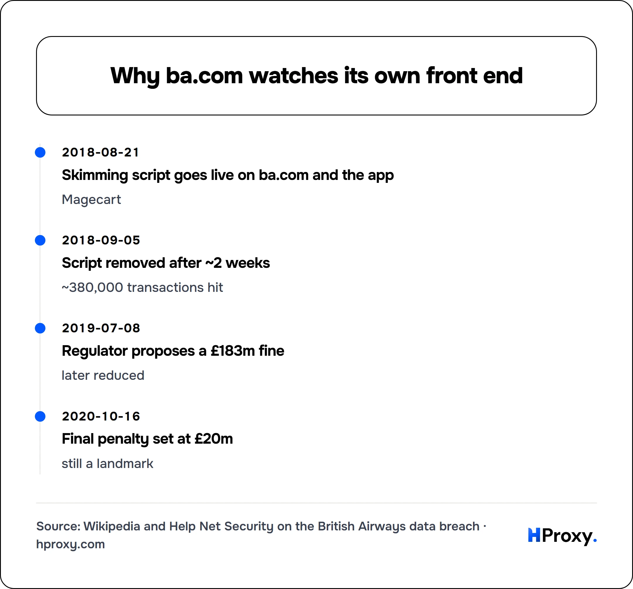 Why ba.com watches its own front end. timeline: 2018-08-21, Skimming script goes live on ba.com and the app. 2018-09-05, Script removed after ~2 weeks. 2019-07-08, Regulator proposes a £183m fine. 2020-10-16, Final penalty set at £20m.