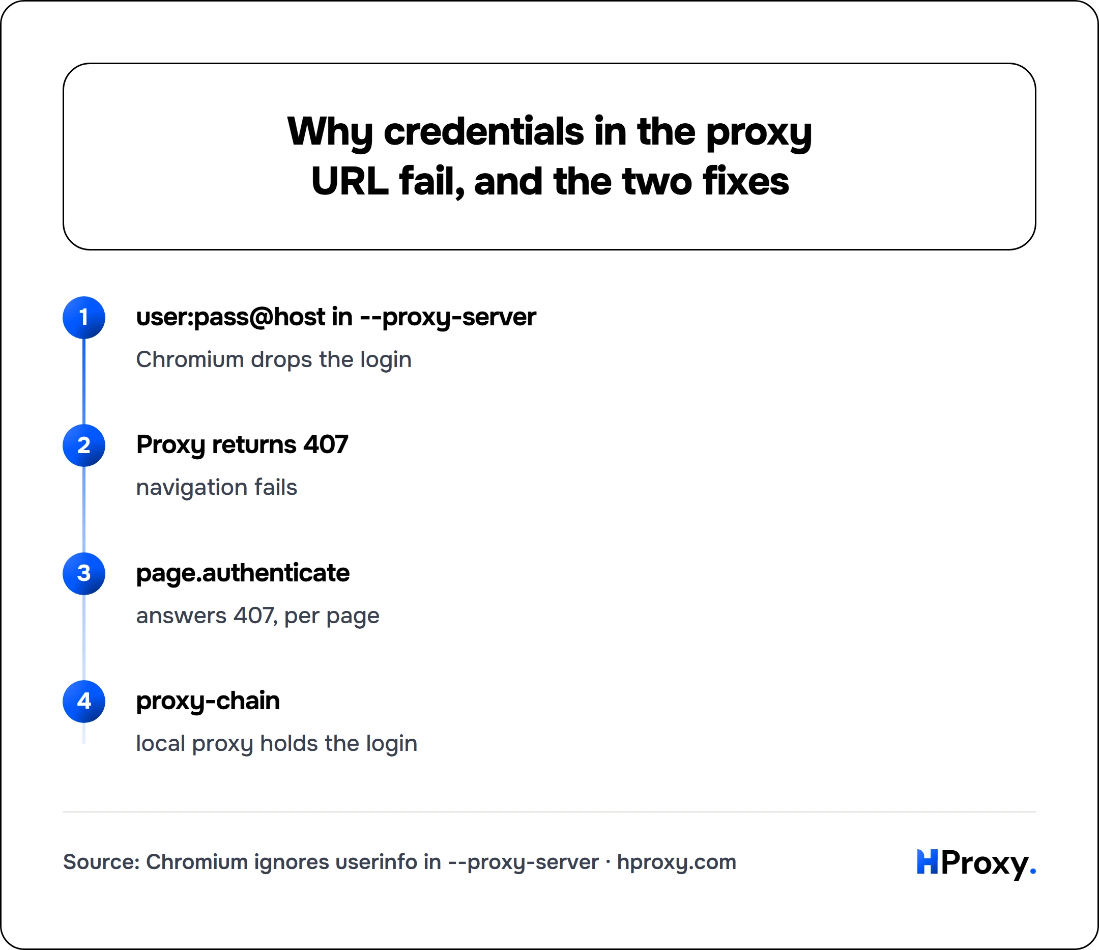 Why credentials in the proxy URL fail, and the two fixes. flow: user:pass@host in --proxy-server then Proxy returns 407 then page.authenticate then proxy-chain.